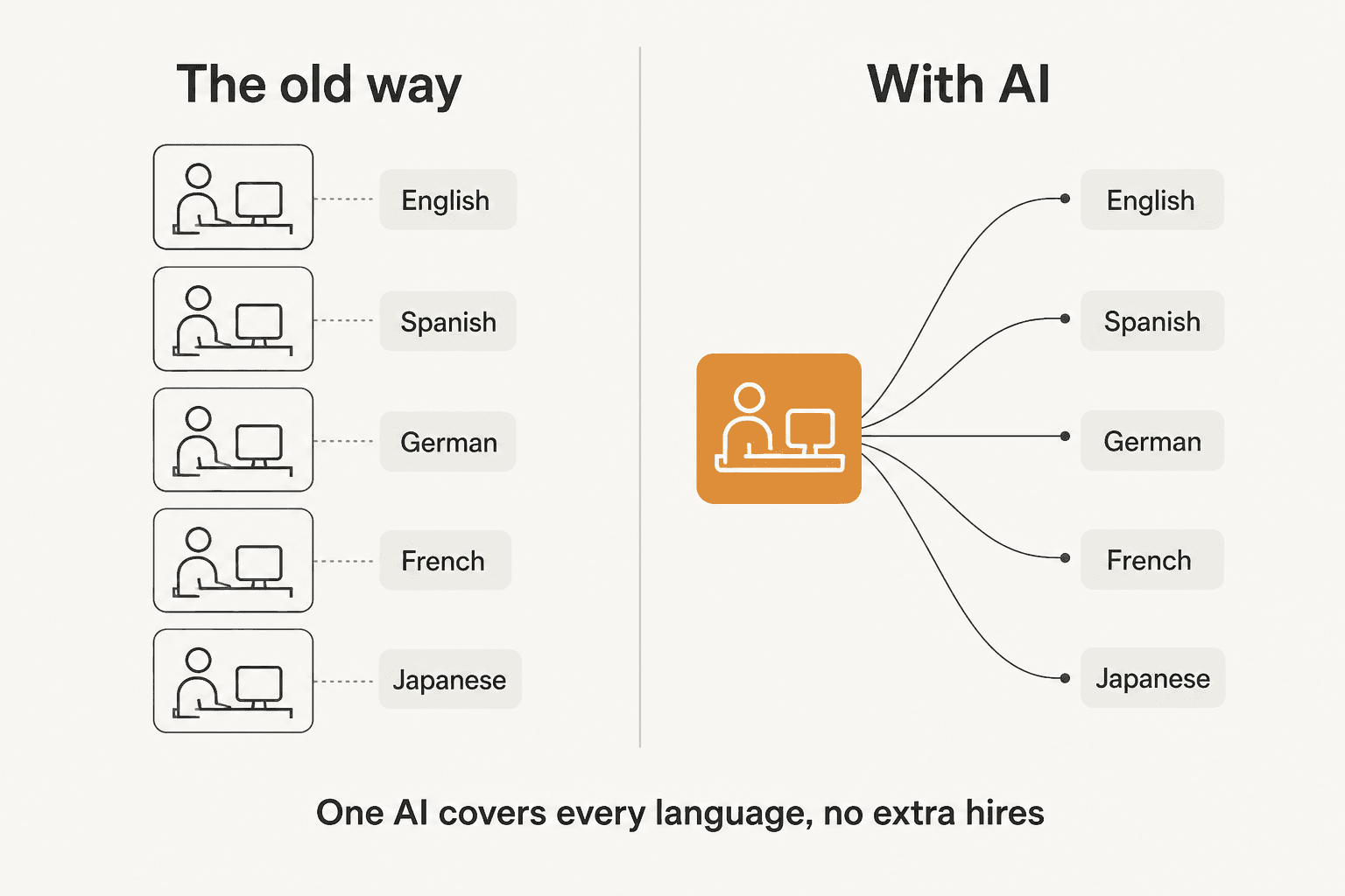 The old way of one support agent per language versus one AI agent covering every language