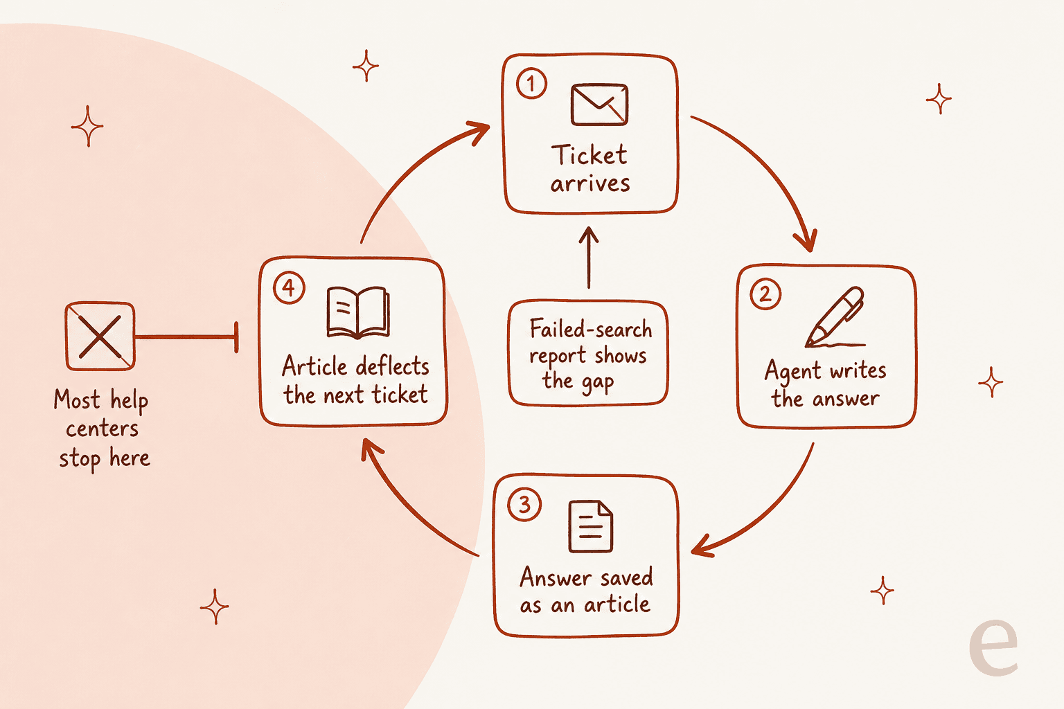 Closed loop diagram showing a ticket becoming an article that deflects the next ticket, with most help centers stopping early