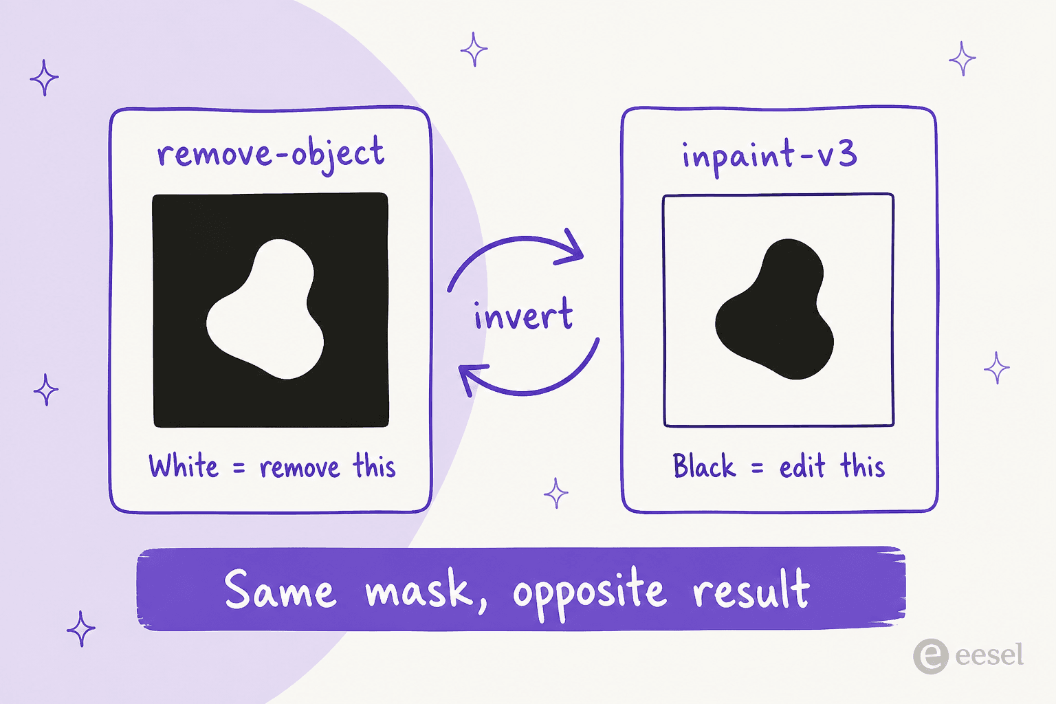 Two mask thumbnails side by side: remove-object takes a black mask with a white blob labelled white equals remove this, inpaint-v3 takes the inverse with a black blob labelled black equals edit this, joined by an invert arrow