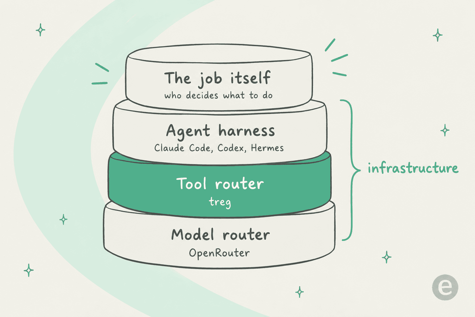 A hand-drawn four-layer stack: Model router (OpenRouter) at the bottom, Tool router (treg) highlighted above it, Agent harness (Claude Code, Codex, Hermes) above that, and The job itself, who decides what to do, on top, with the bottom three layers bracketed as infrastructure