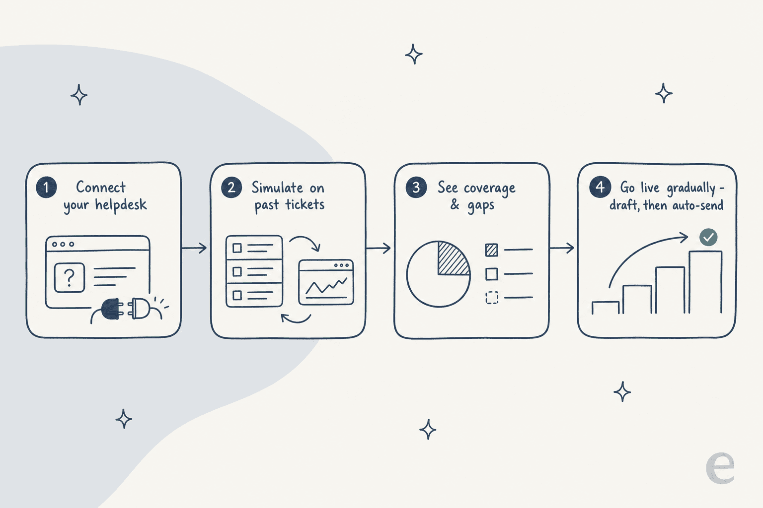 How eesel rolls out safely: connect, simulate on past tickets, see coverage and gaps, then go live gradually