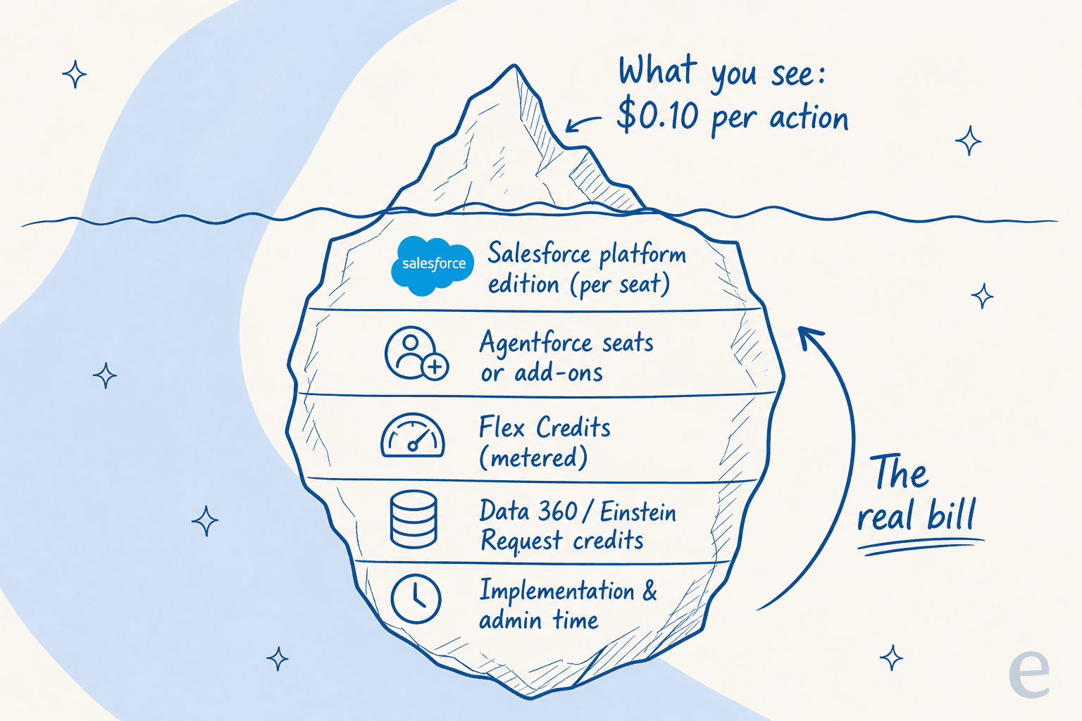 The Agentforce sticker price is the tip of the iceberg; the real bill stacks platform seats, Data 360 credits, and setup underneath