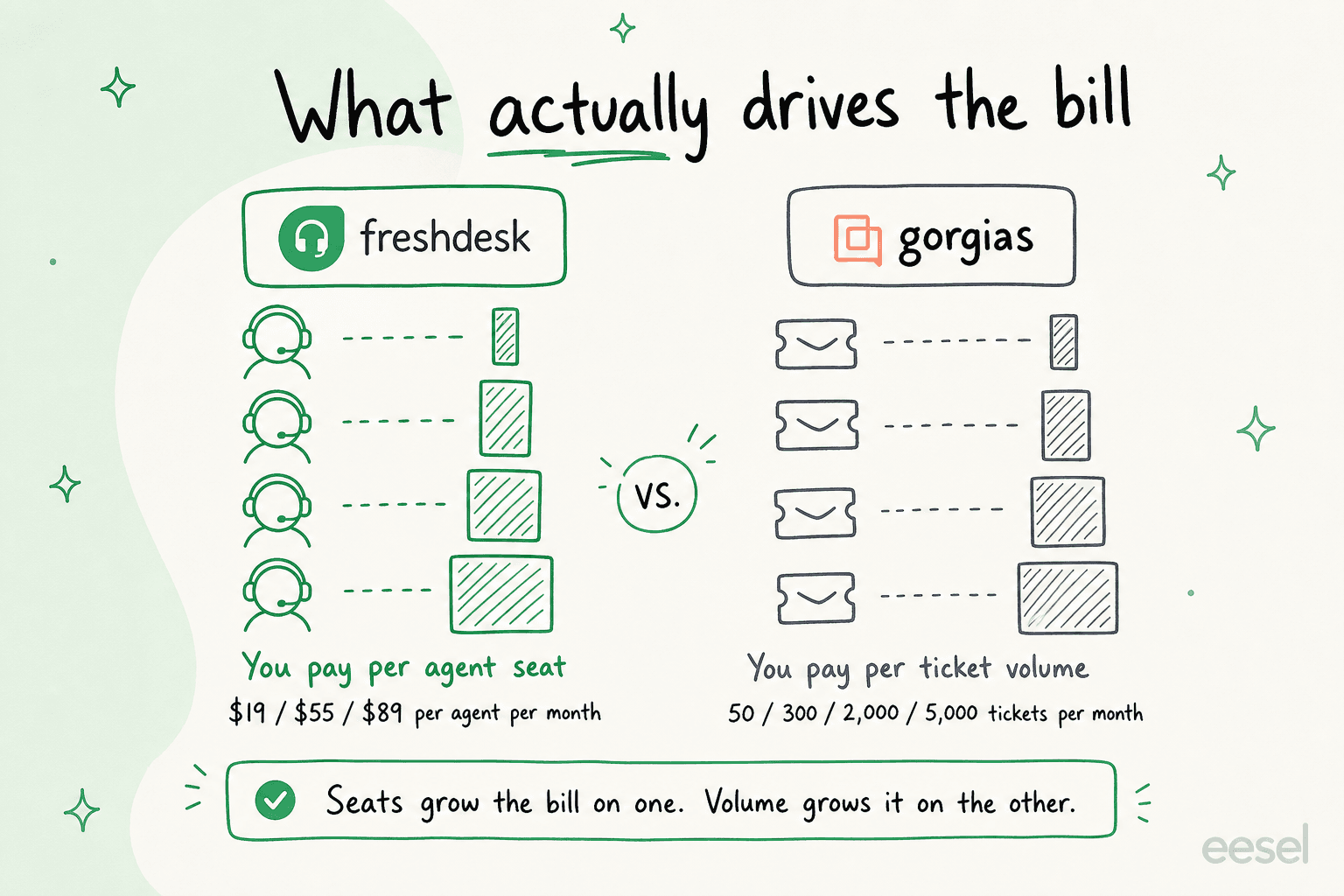 Infographic comparing what drives the bill in Freshdesk versus Gorgias, showing agent seats on one side and ticket volume on the other