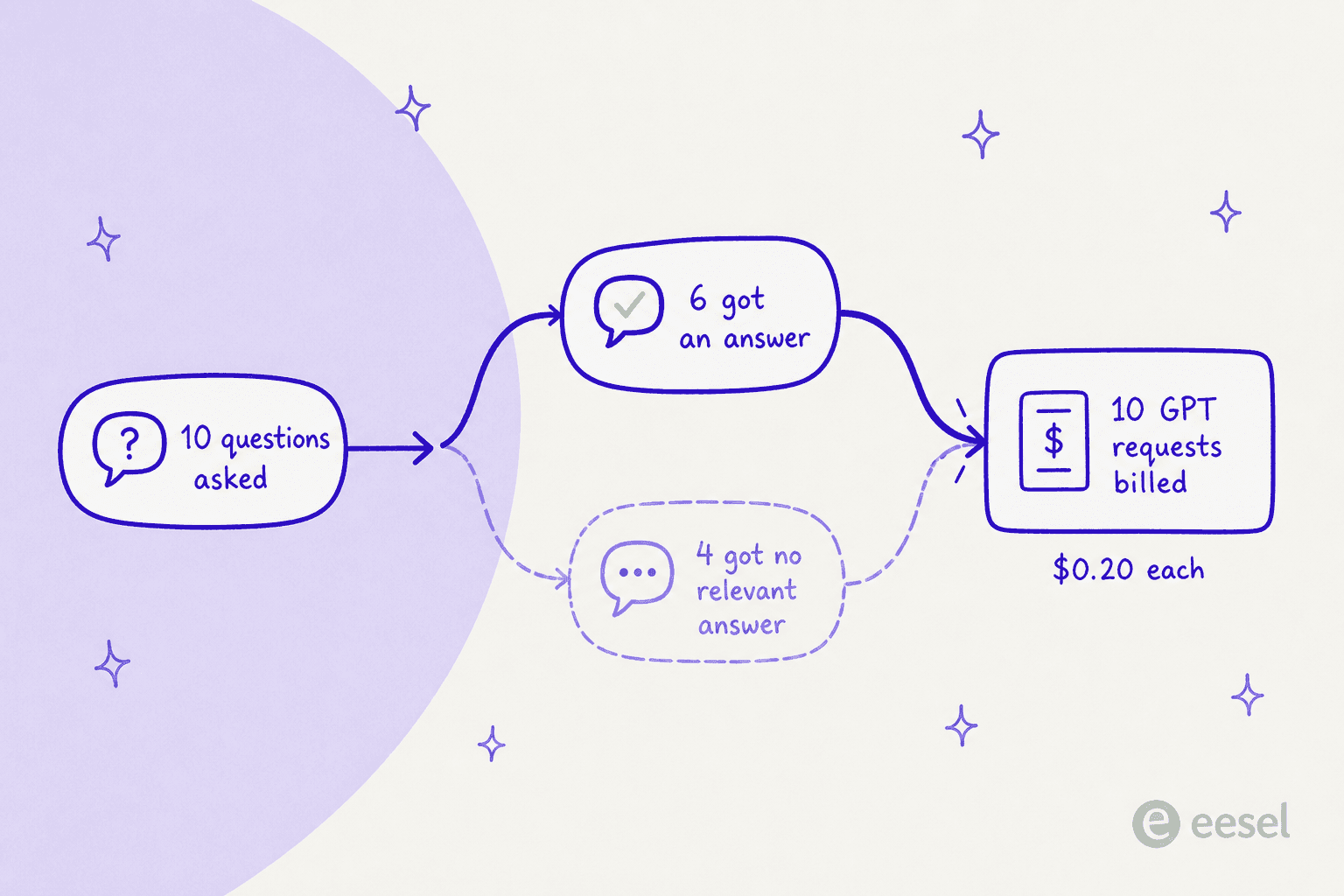 Flow diagram showing 10 questions asked splitting into 6 that got an answer and 4 that got no relevant answer, both rejoining into a card reading 10 GPT requests billed at $0.20 each
