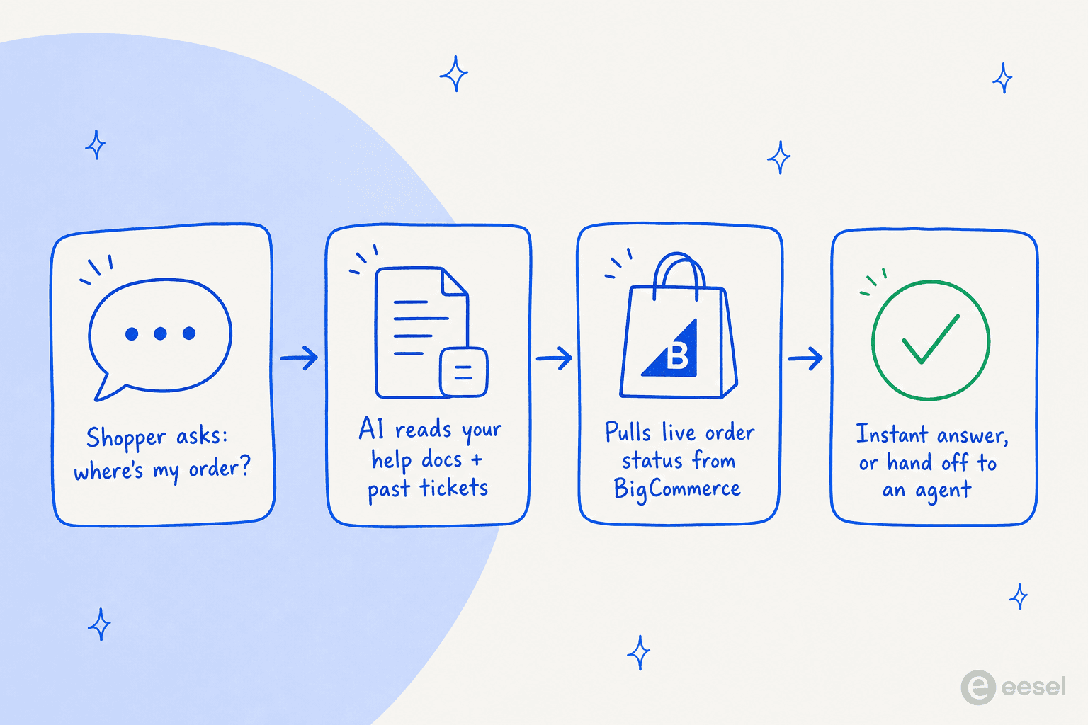 How an AI chatbot handles a BigCommerce shopper question, from question to live order lookup to resolution