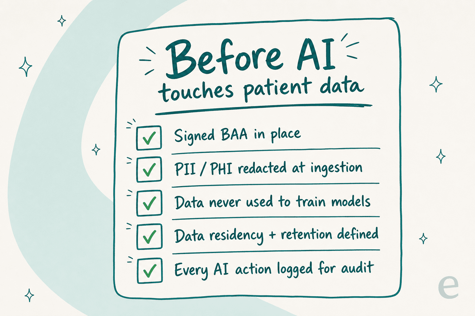 Checklist titled 'Before AI touches patient data' with signed BAA, PII redaction at ingestion, no model training, data residency defined, and audit logging