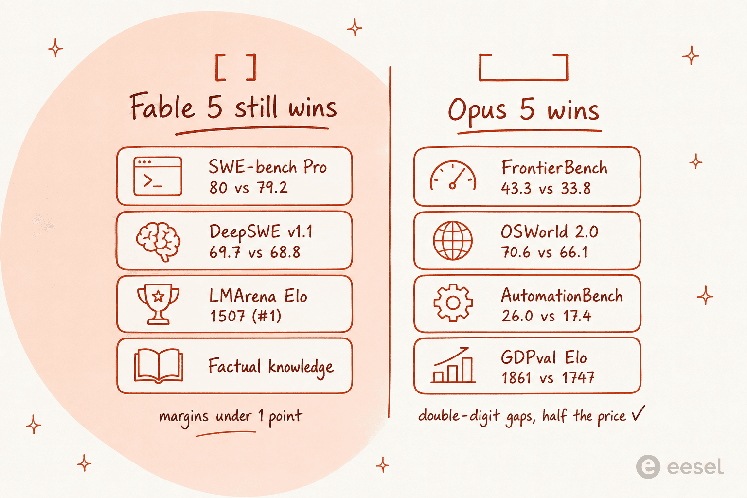 Two-column comparison showing Fable 5 leading on SWE-bench Pro, DeepSWE and LMArena by margins under a point, against Opus 5 leading FrontierBench, OSWorld, AutomationBench and GDPval by double digits