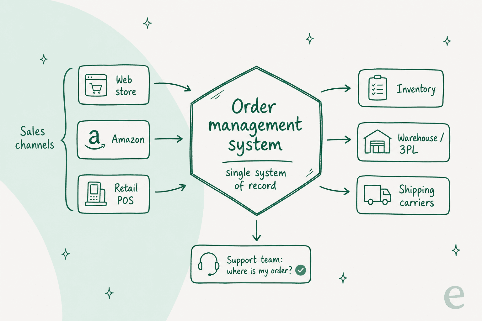 System map showing where an order management system sits between sales channels and fulfillment, with the support team reading from it