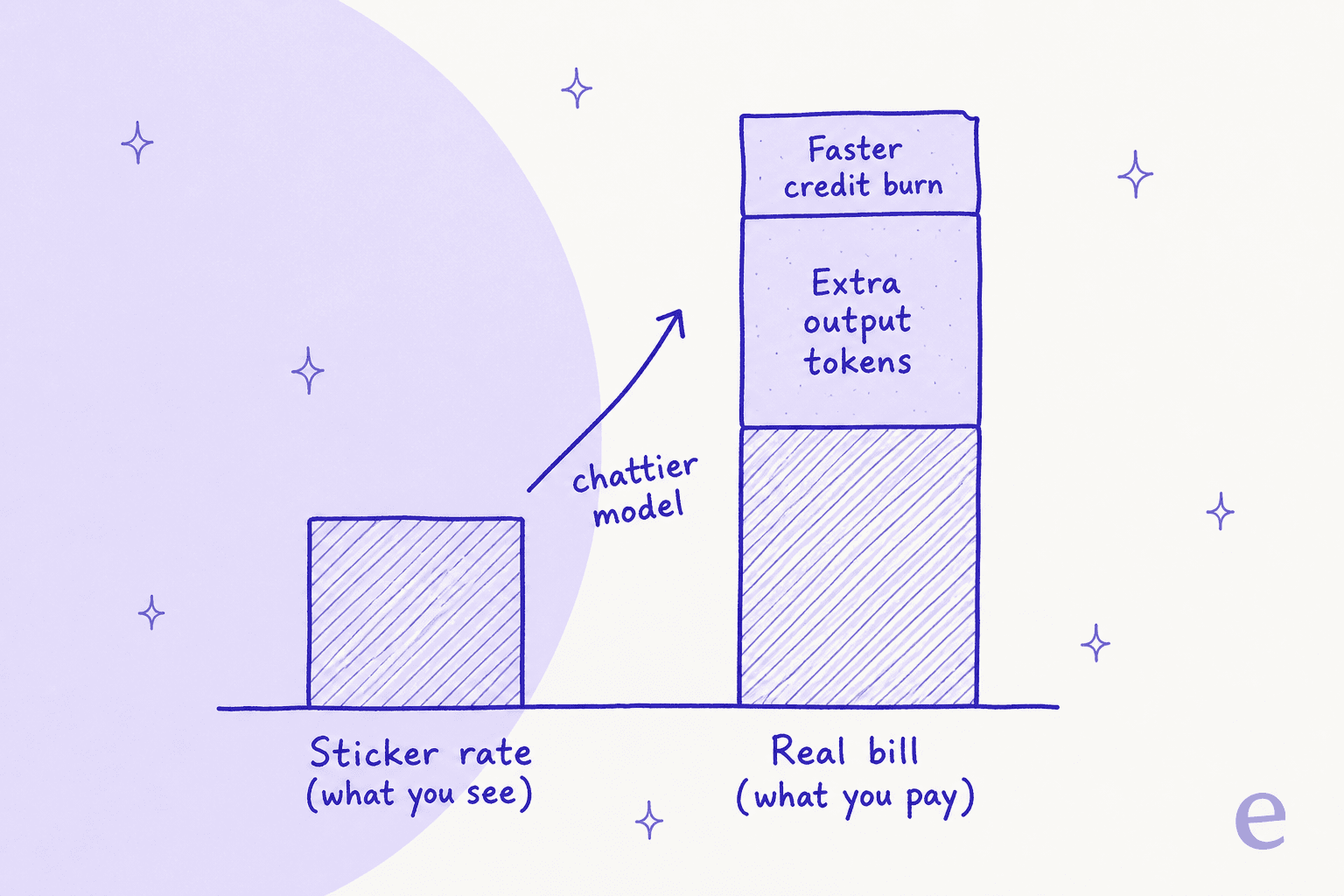 Why the sticker rate understates the real bill: extra output tokens and faster credit burn stack on top of the headline price