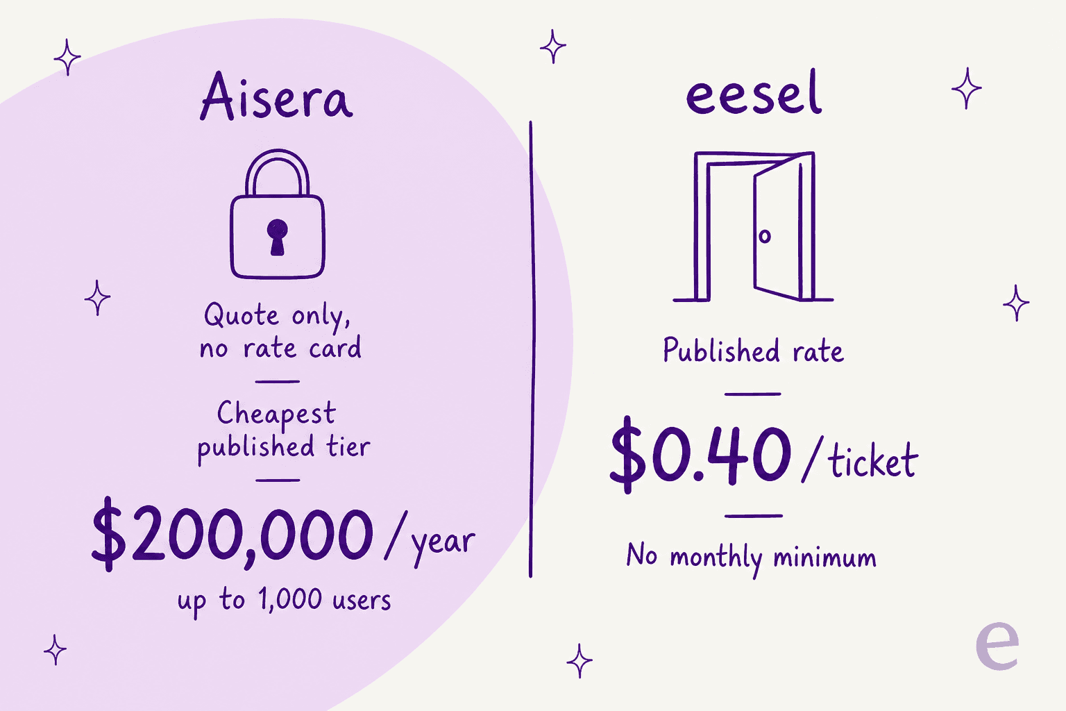 Aisera's cheapest published tier ($200,000/year for up to 1,000 users) compared with eesel AI's published pricing.