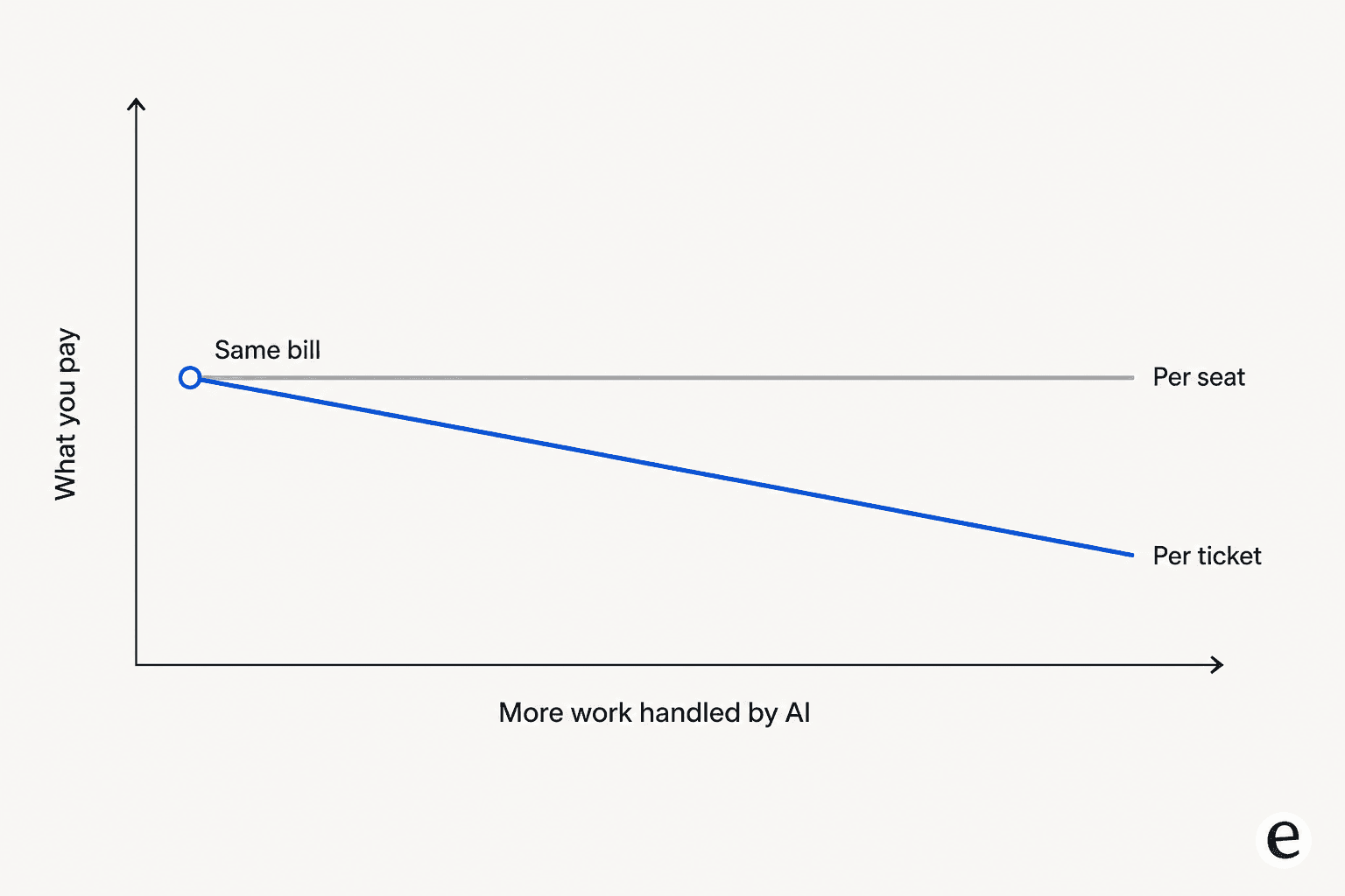 Line chart showing a flat per-seat bill against a volume-based bill as AI handles more work