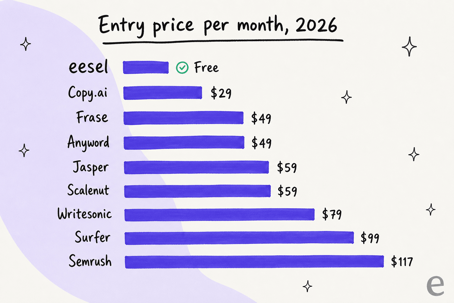 Horizontal bar chart of entry prices per month in 2026: eesel free, Copy.ai $29, Frase $49, Anyword $49, Jasper $59, Scalenut $59, Writesonic $79, Surfer $99, Semrush $117