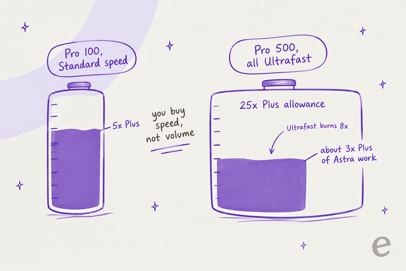 Hand-drawn comparison of two tanks: Pro 100 at Standard speed filled to 5x Plus, and Pro 500 run entirely in Ultrafast, a 25x allowance that covers about 3x Plus of Astra work because Ultrafast burns 8x