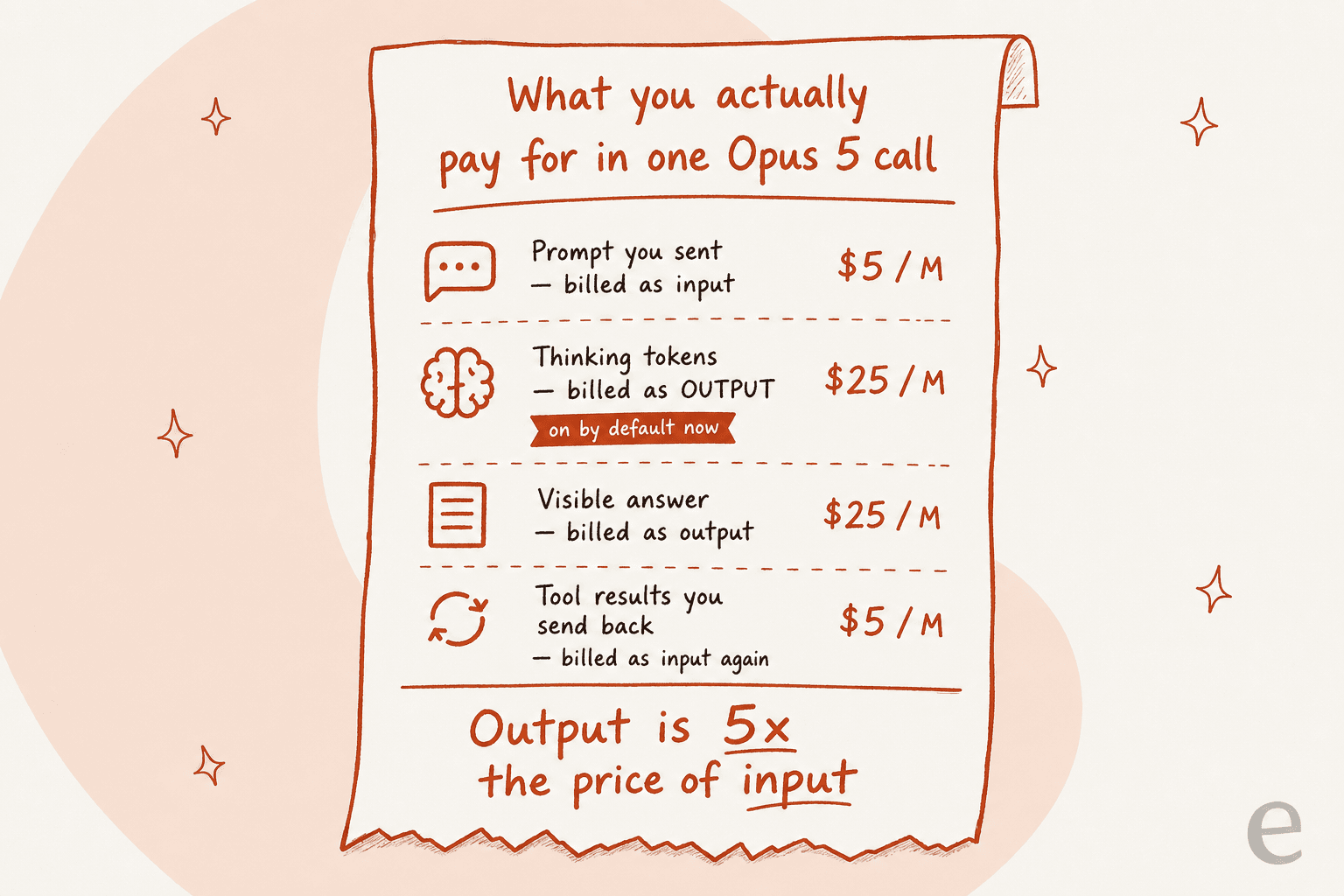 Annotated receipt showing the four things billed in a single Claude Opus 5 API call: prompt input, thinking tokens, visible answer, and returned tool results