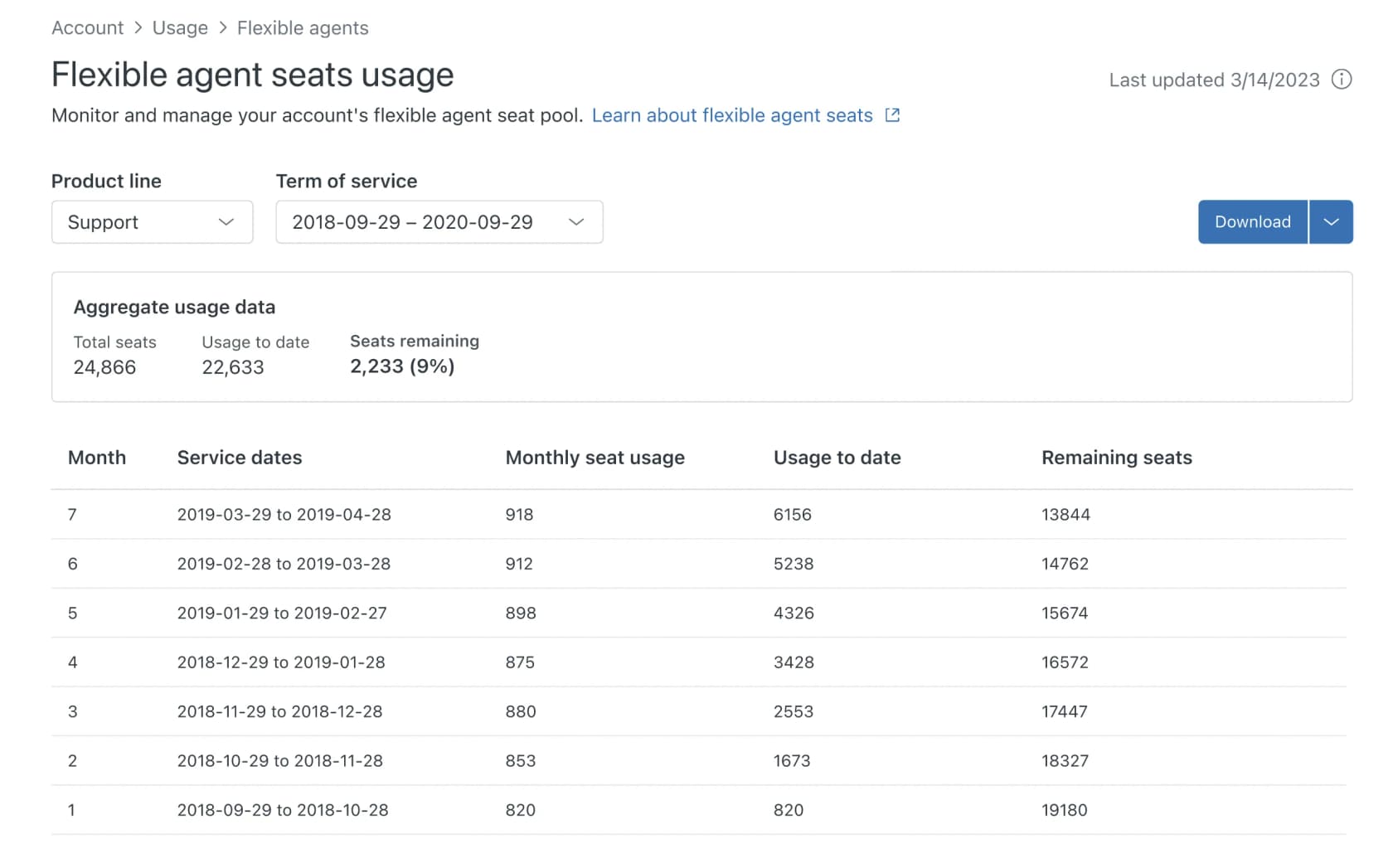 Zendesk flexible agent seats usage report showing monthly seat usage drawn from a pool, as taken from Zendesk's help center