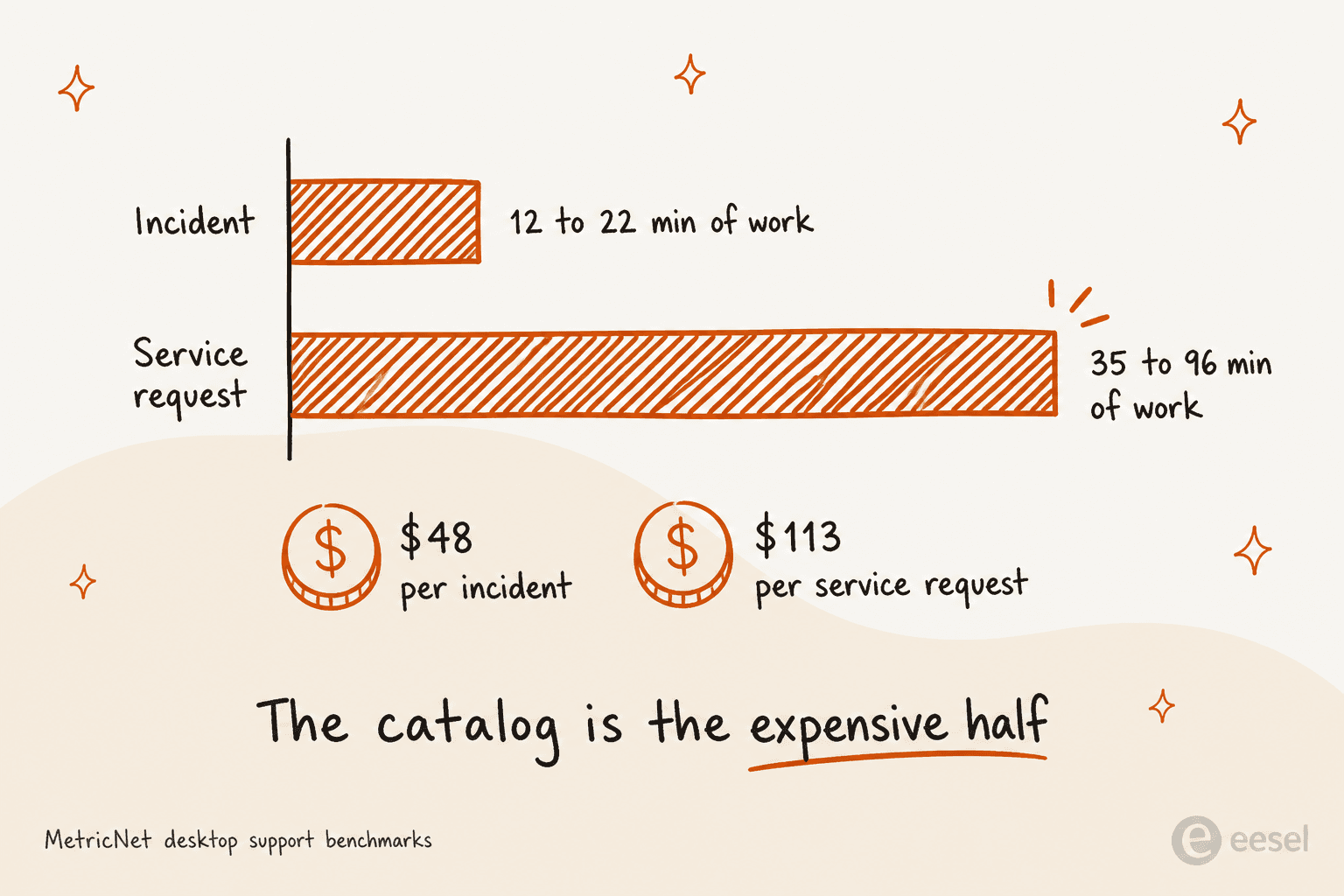 Bar chart comparing incident work time and cost against service request work time and cost