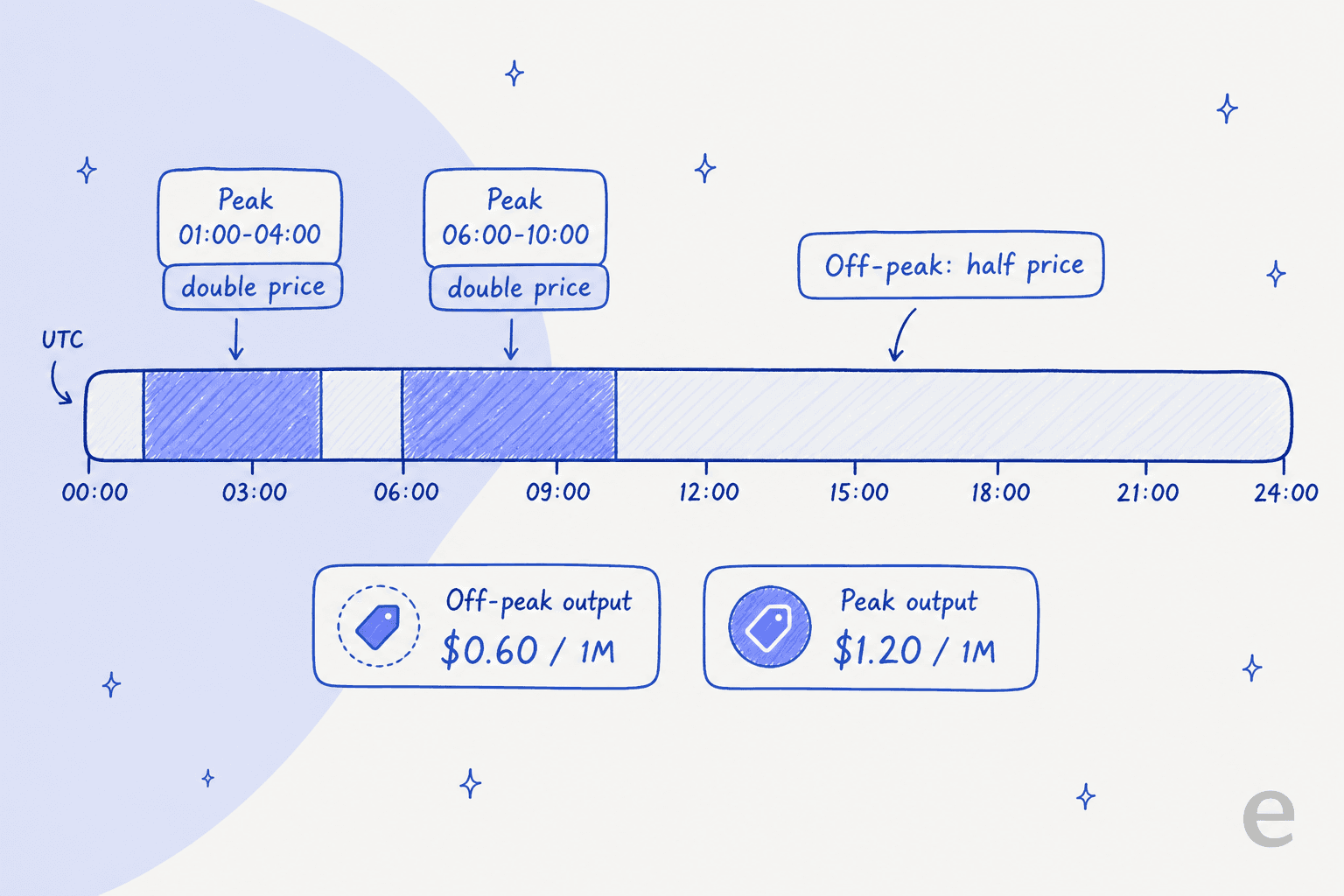 Timeline of a UTC weekday showing DeepSeek's two peak billing windows at double price and the rest of the day at off-peak half price, with output rates of $0.60 off-peak and $1.20 peak