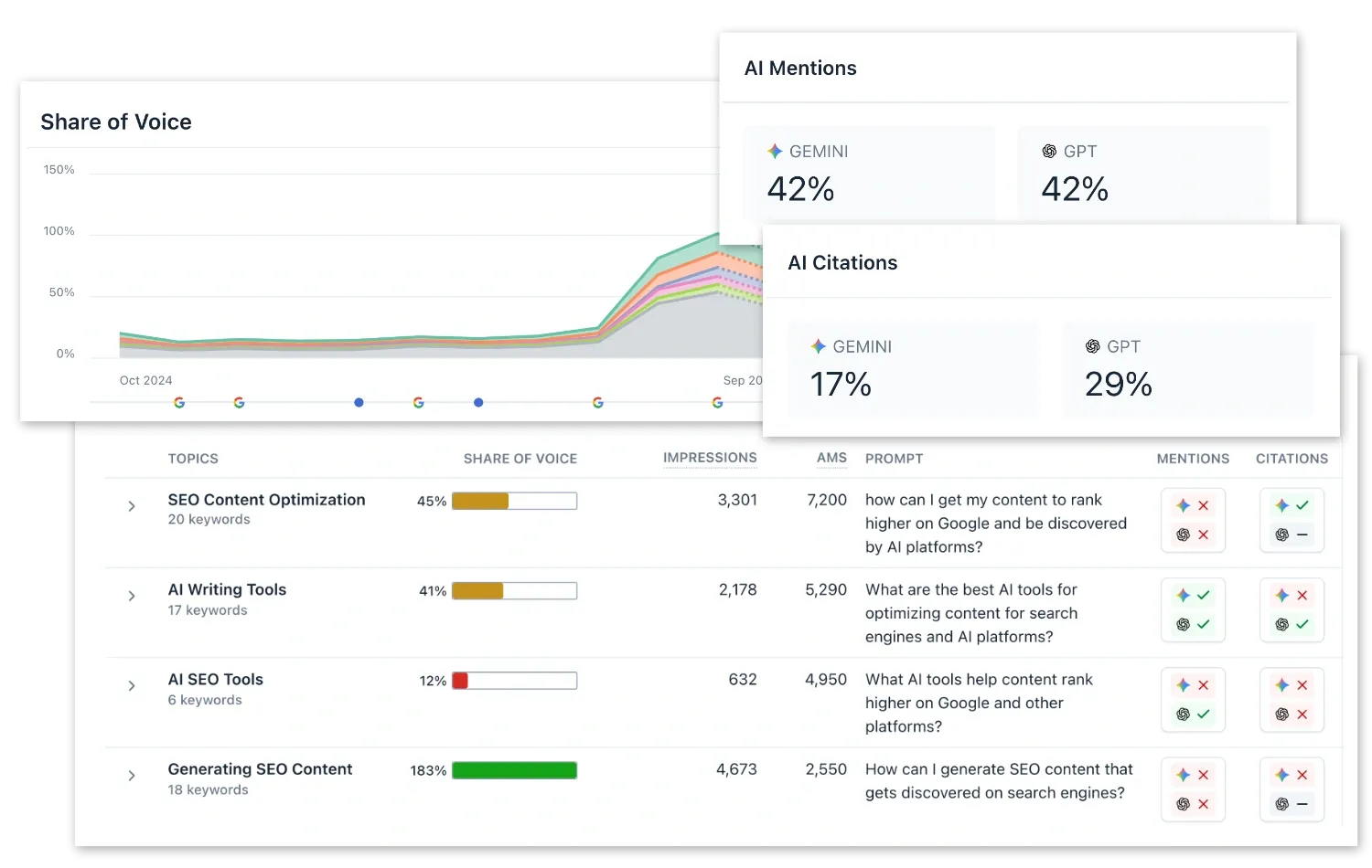 Clearscope's Share of Voice and AI Mentions dashboard tracking brand citations across Gemini and GPT, as taken from Clearscope
