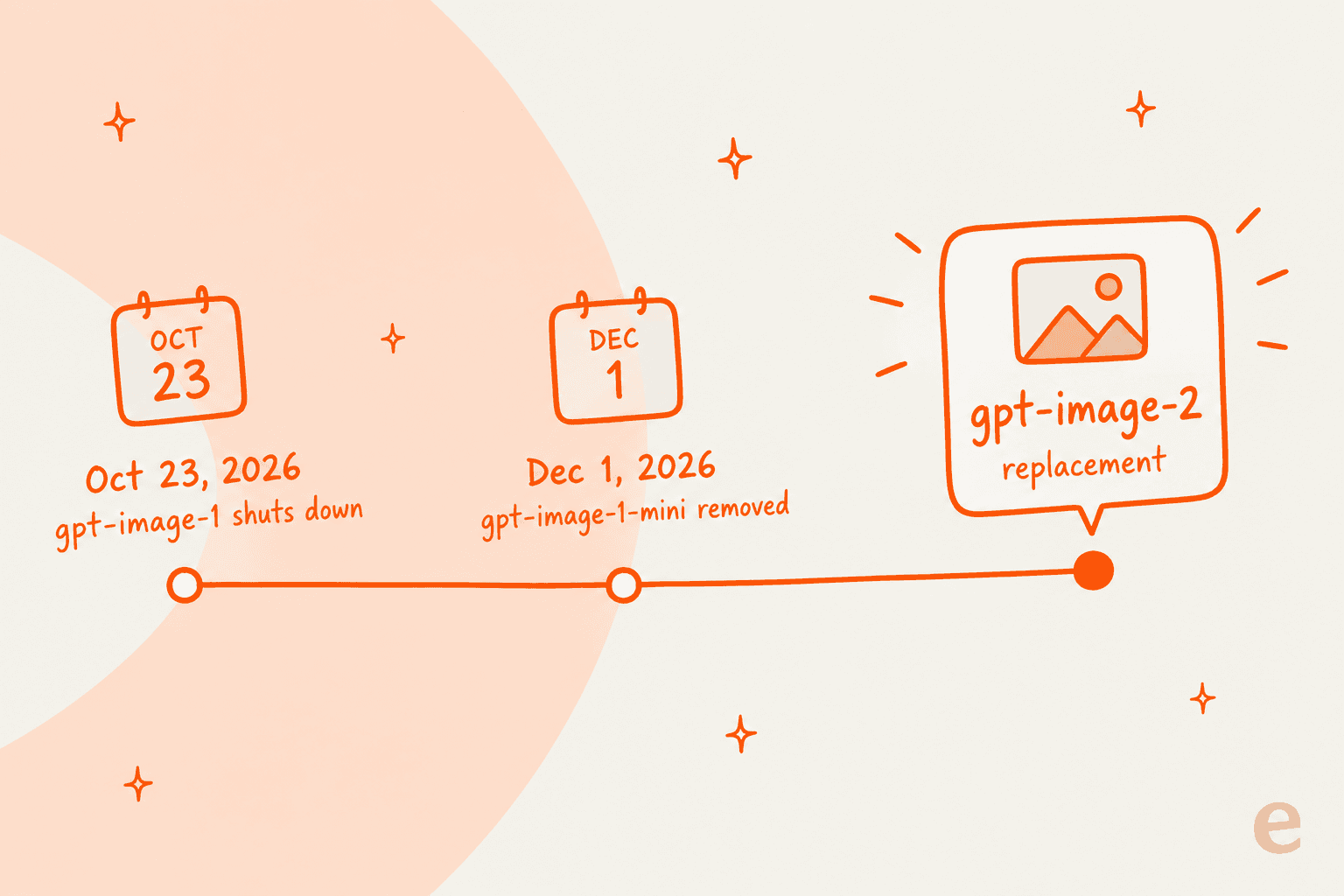 Timeline: gpt-image-1 shuts down Oct 23, 2026, gpt-image-1-mini is removed Dec 1, 2026, and gpt-image-2 is the replacement