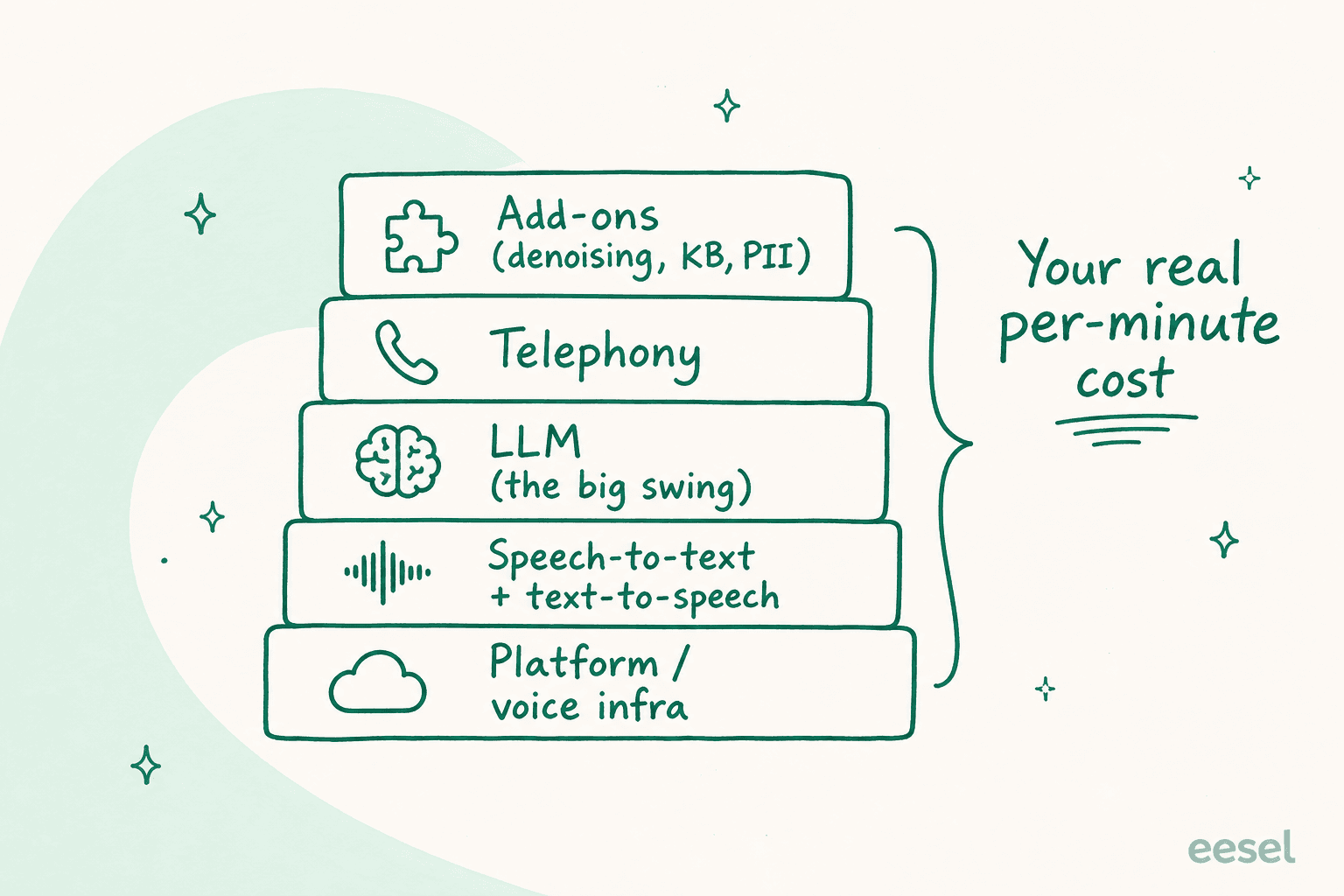 Cost layers of a per-minute voice agent bill, showing platform, speech-to-text and text-to-speech, the LLM, telephony, and add-ons stacking into the real total