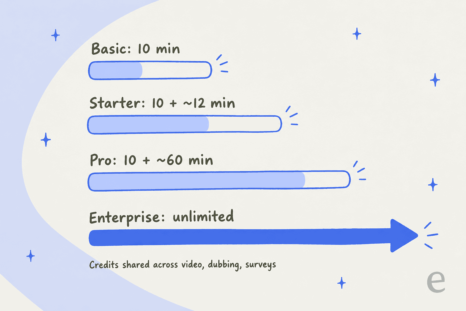 Video minutes per month by Synthesia plan: Basic 10, Starter 10 plus about 12, Pro 10 plus about 60, Enterprise unlimited