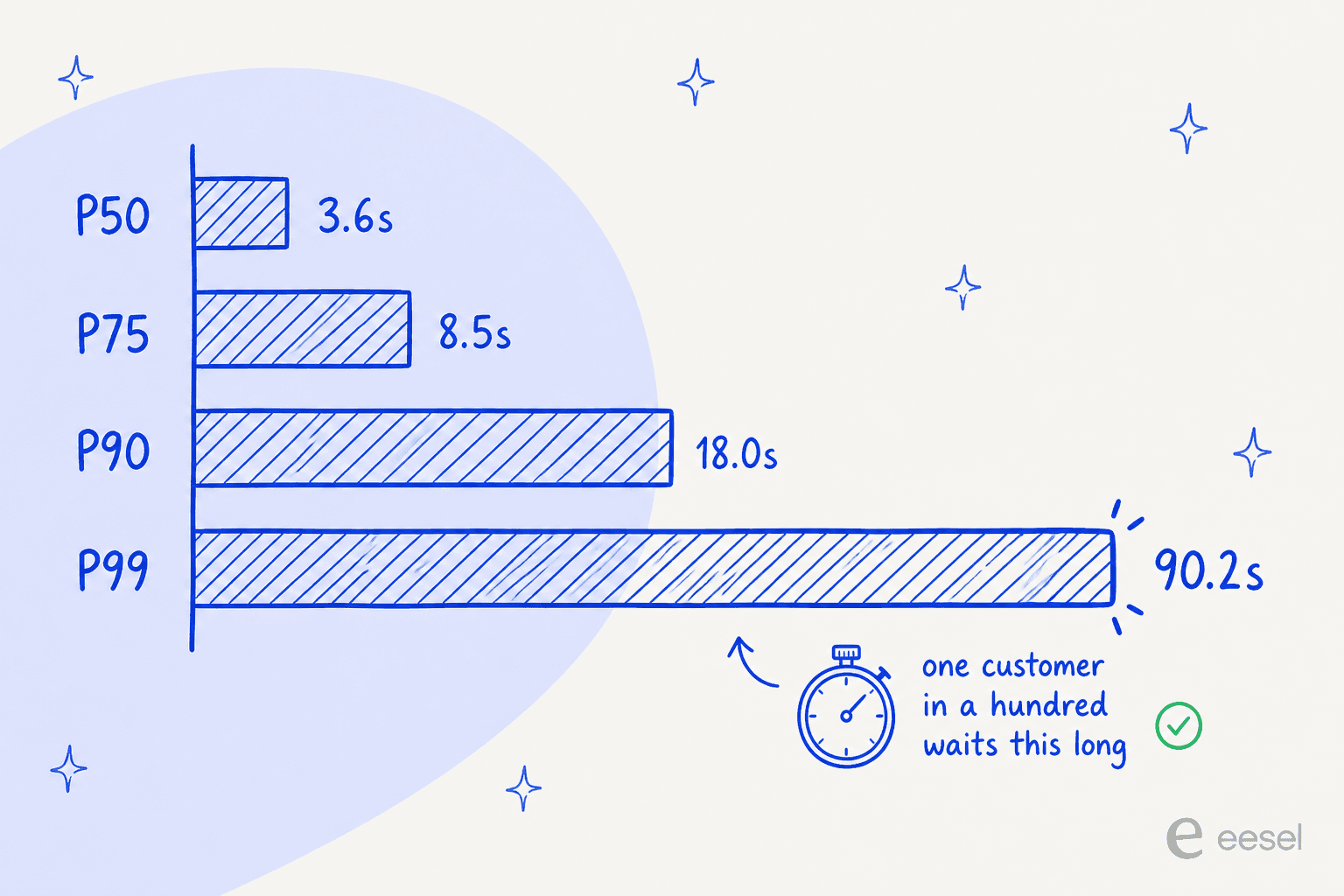 Horizontal bar chart showing end-to-end latency climbing from 3.6 seconds at P50 to 90.2 seconds at P99