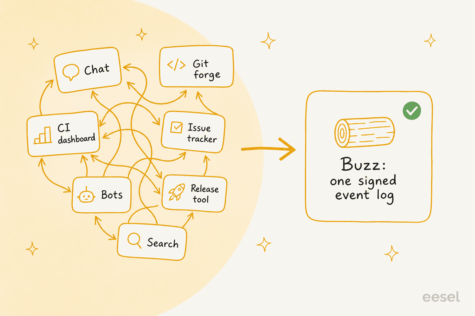 Buzz's pitch: seven tangled tools (chat, Git forge, CI, tracker, bots, release, search) collapsing into one signed event log