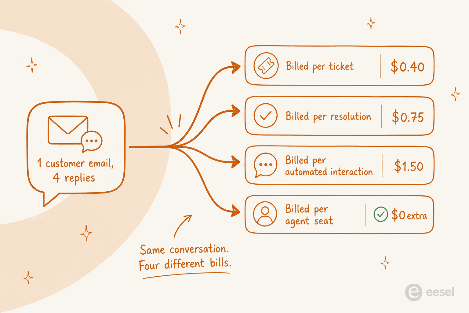 One conversation billed four different ways across per-ticket, per-resolution, per-interaction and per-seat models
