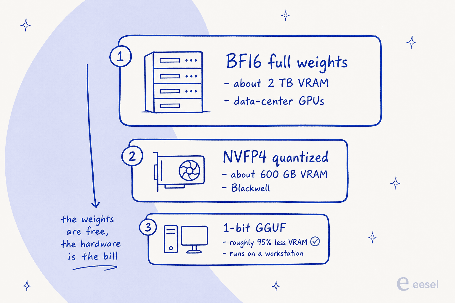 Descending ladder of three ways to run Inkling: full BF16 weights need about 2 TB of VRAM, the NVFP4 quant needs about 600 GB, and the 1-bit GGUF needs roughly 95% less and runs on a workstation