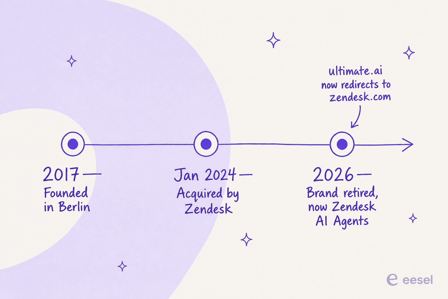 Timeline infographic: Ultimate founded in Berlin in 2017, acquired by Zendesk in January 2024, brand retired by 2026 and folded into Zendesk AI Agents