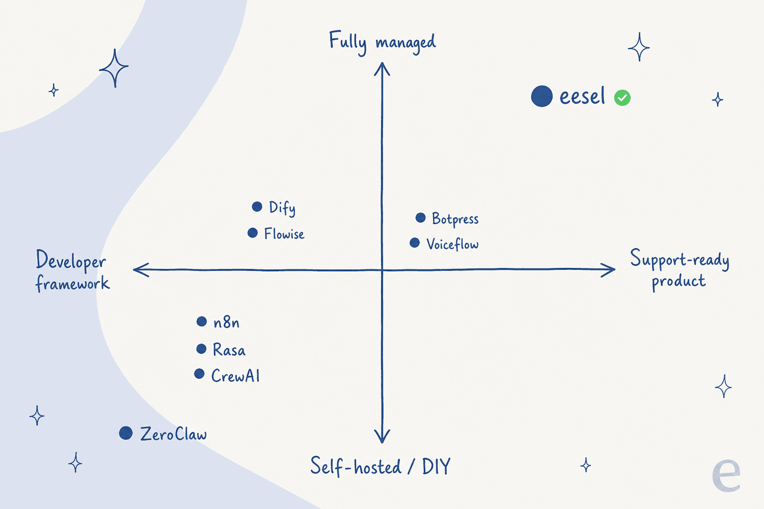 Where each ZeroClaw alternative sits on the developer-framework versus support-ready-product axis