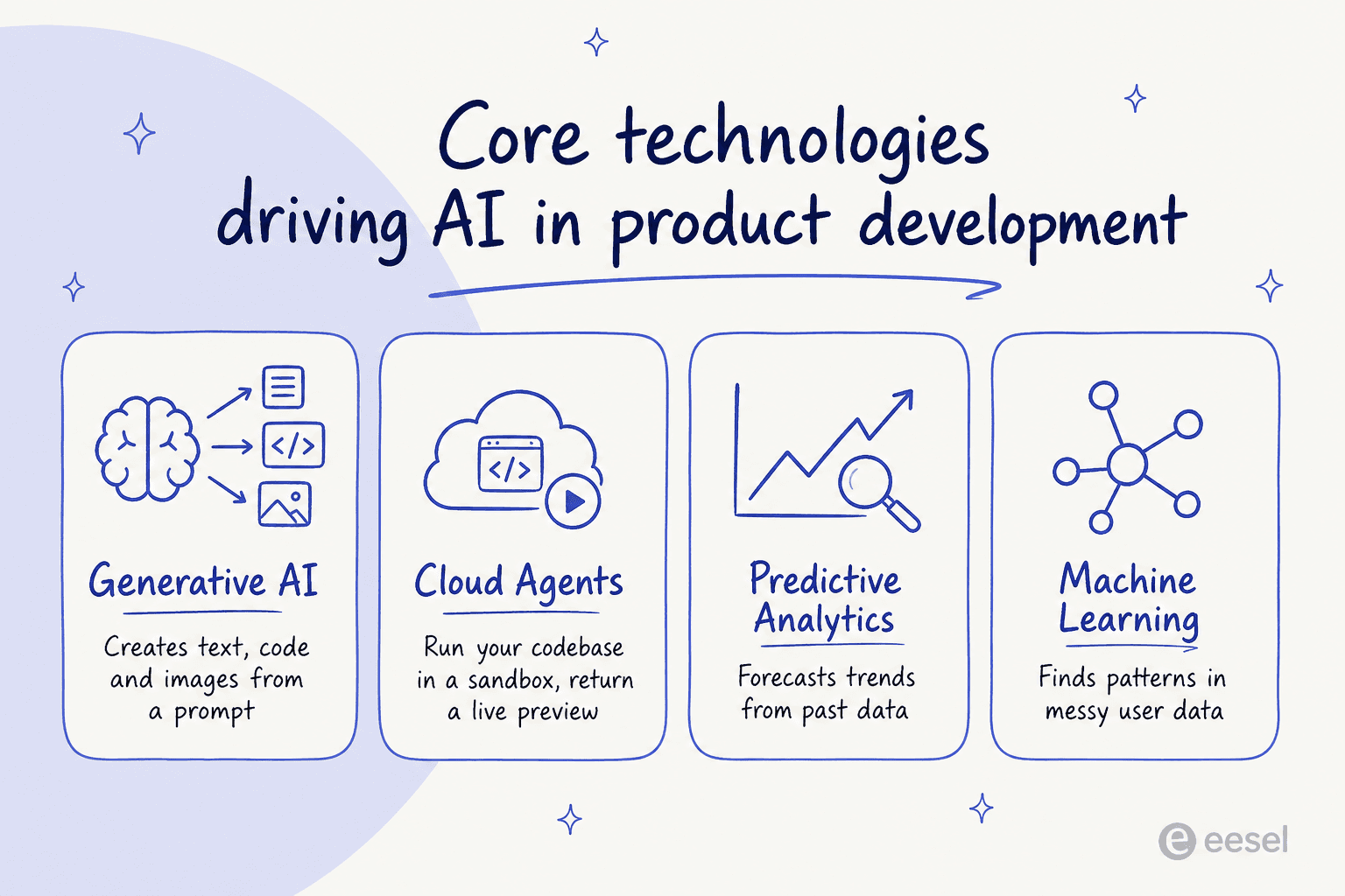 An infographic explaining the key technologies behind AI in product development: generative AI, cloud agents, predictive analytics, and machine learning.