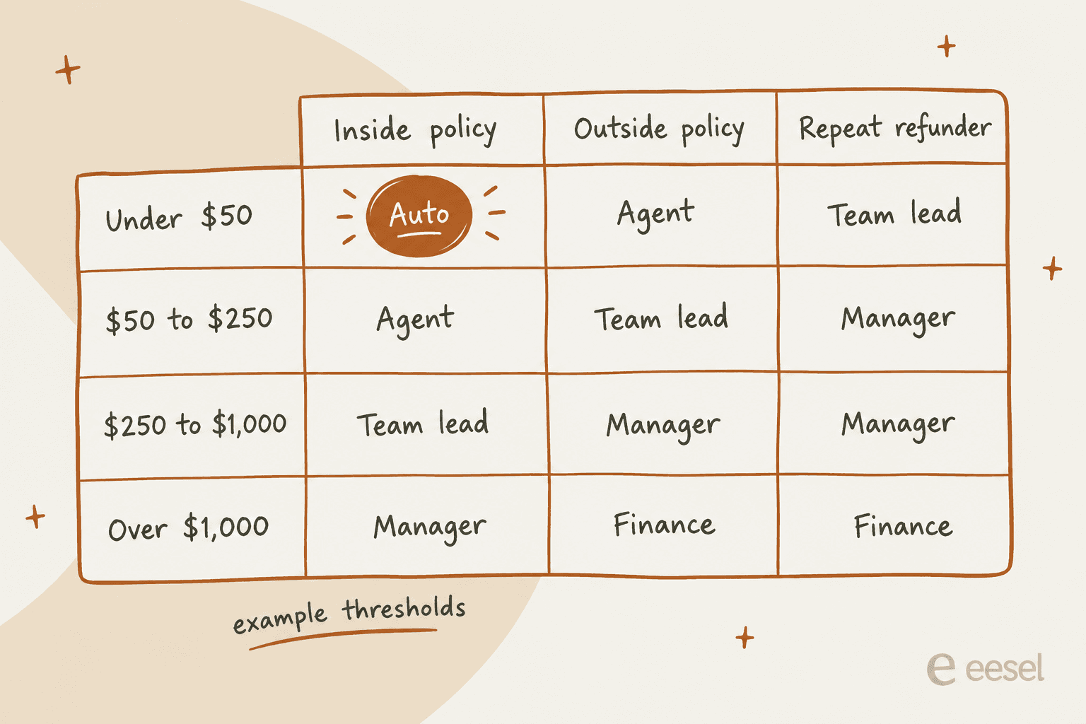 Hand-drawn grid of a refund approval matrix with four dollar bands as rows and inside policy, outside policy and repeat refunder as columns, where under $50 inside policy runs automatically and over $1,000 outside policy goes to finance