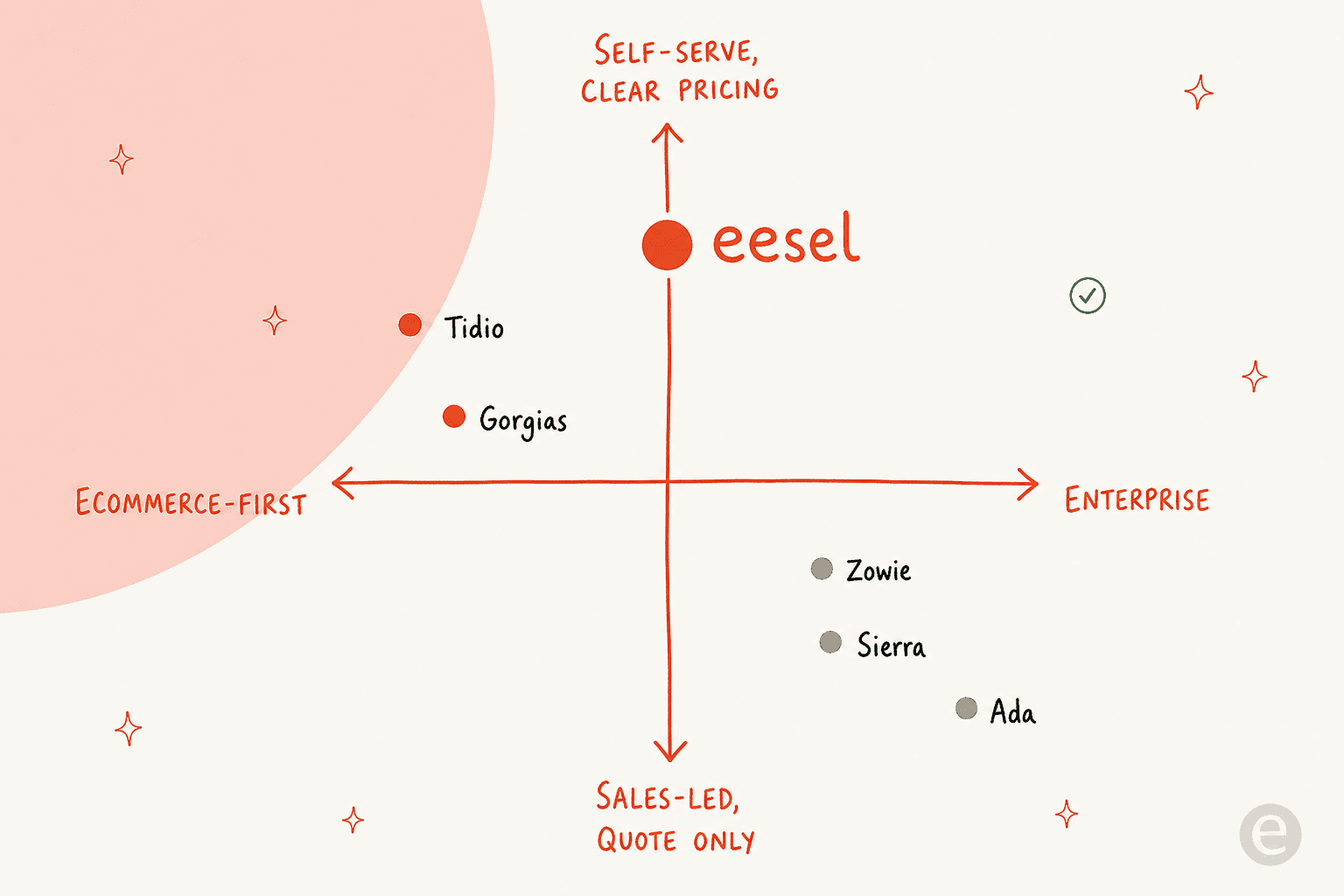 Positioning quadrant plotting the alternatives by ecommerce-vs-enterprise and self-serve-vs-sales-led