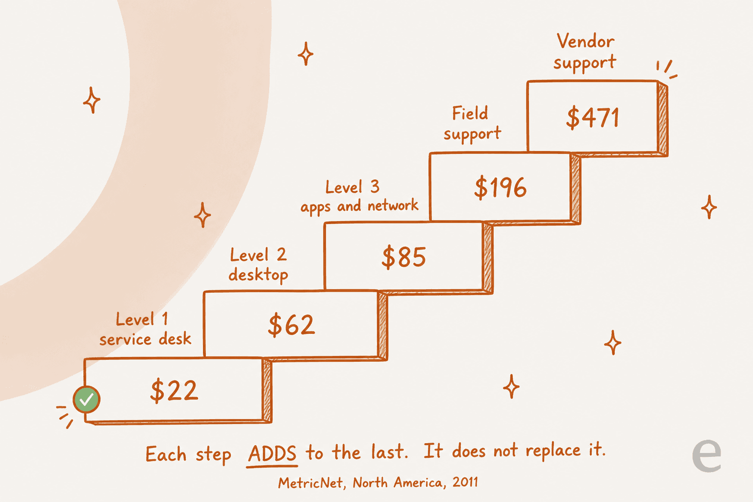 Rising staircase showing cumulative cost per ticket by support level, from $22 at level 1 to $471 at vendor support