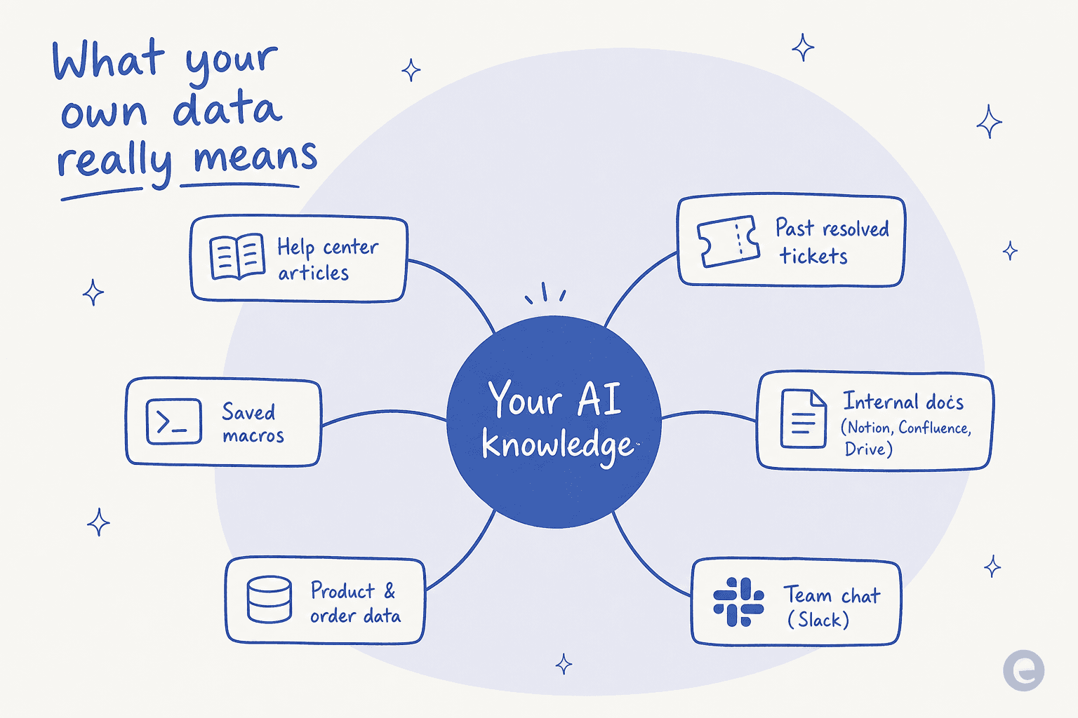 Hub diagram showing the sources that make up your AI's knowledge: help center articles, past resolved tickets, saved macros, internal docs in Notion, Confluence and Drive, product and order data, and team chat
