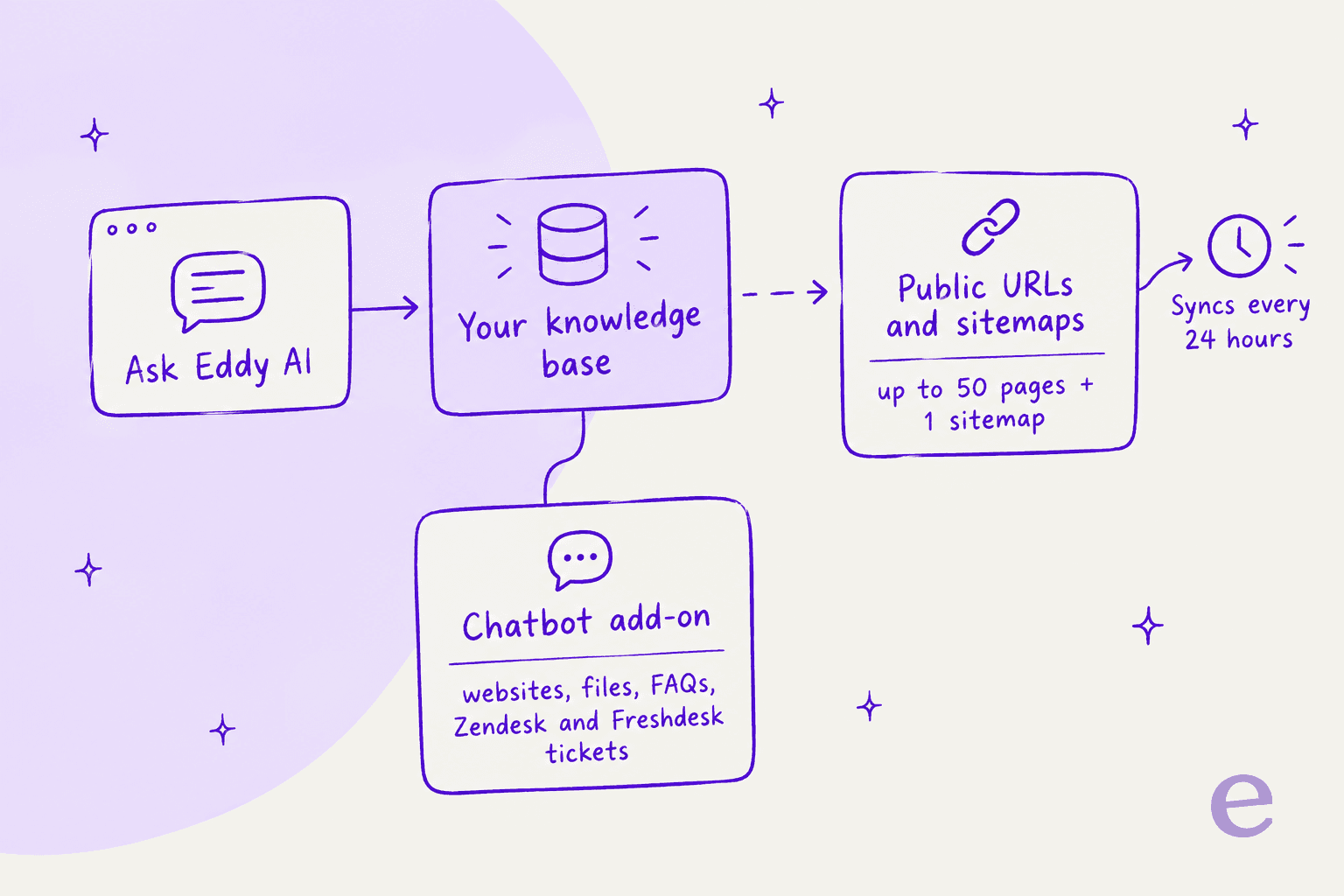 Ask Eddy AI reading your knowledge base, public URLs and sitemaps, and the chatbot add-on's wider sources