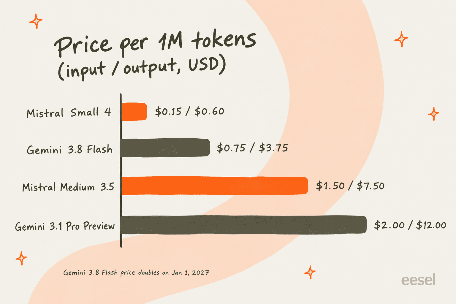 Price per million tokens for Mistral and Gemini models