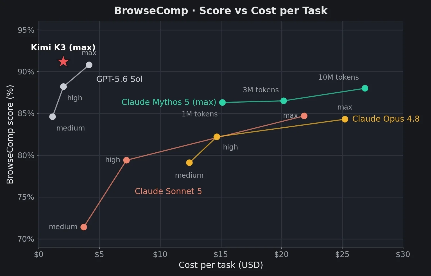 BrowseComp score versus cost per task, with Kimi K3 in the top-left high-score low-cost corner