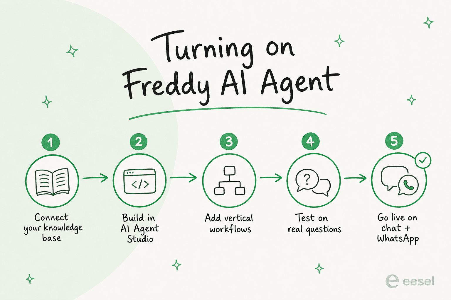 Turning on Freddy AI Agent: connect your knowledge base, build in AI Agent Studio, add vertical workflows, test on real questions, then go live on chat and WhatsApp