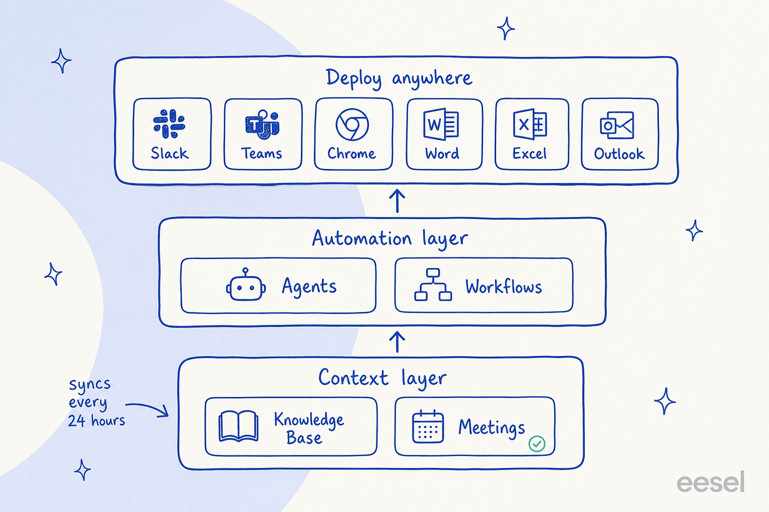 How Cassidy AI is structured: a context layer of Knowledge Base and Meetings feeding an automation layer of Agents and Workflows, deployed into Slack, Teams and Office apps