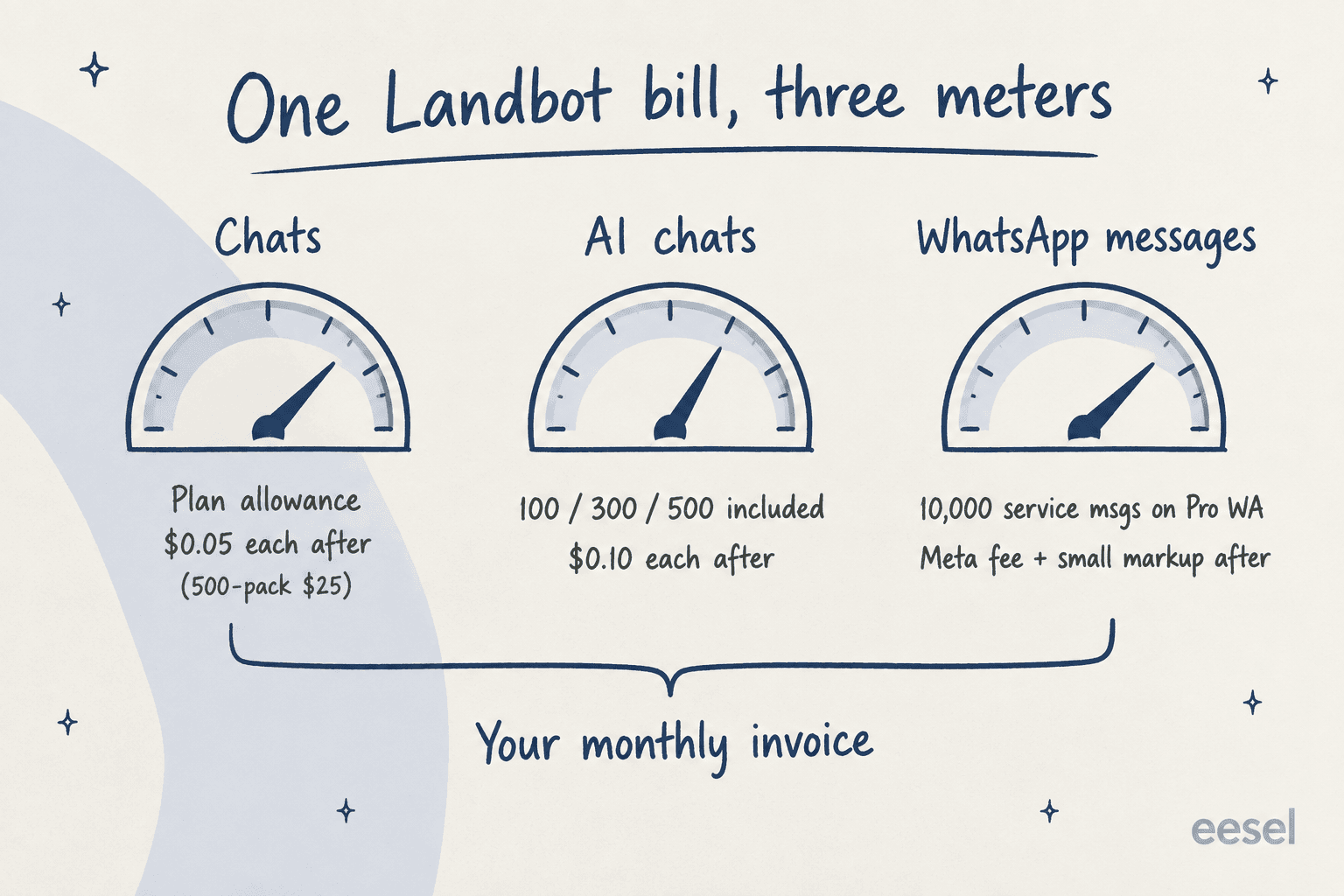 Hand-drawn infographic titled One Landbot bill, three meters, showing Chats with plan allowance then $0.05 each after in 500-packs of $25, AI chats with 100, 300 or 500 included then $0.10 each after, and WhatsApp messages with 10,000 service messages on Pro WA then Meta fee plus a small markup, all joining into your monthly invoice
