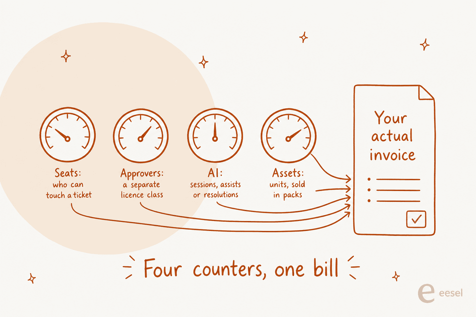 Four meter dials labelled seats, approvers, AI and assets converging into a single invoice