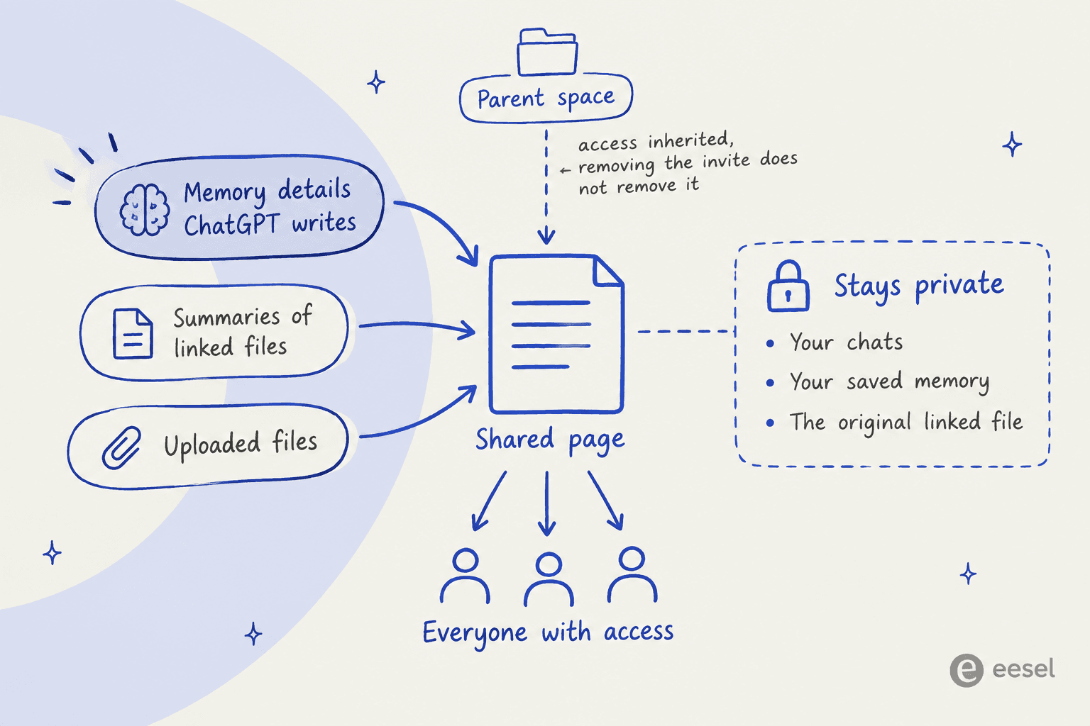 Hand-drawn diagram of a shared ChatGPT Space page showing memory details, summaries of linked files, and uploaded files flowing in and visible to everyone with access, while chats, saved memory, and original linked files stay private