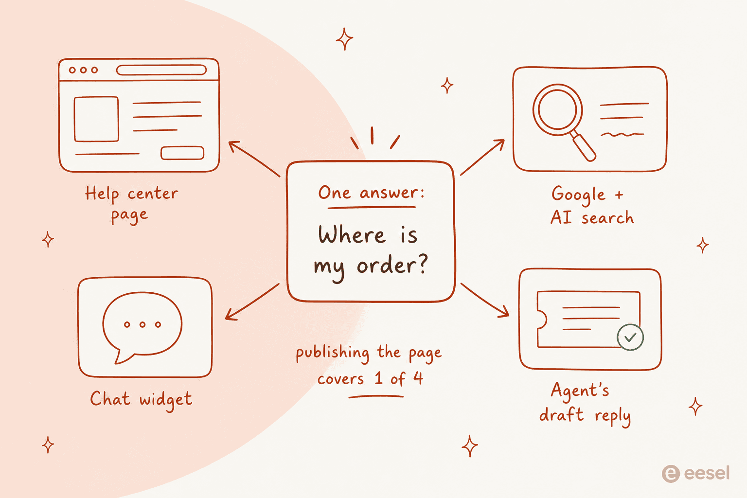 One FAQ answer fanning out to a help center page, search engines, a chat widget and an agent reply
