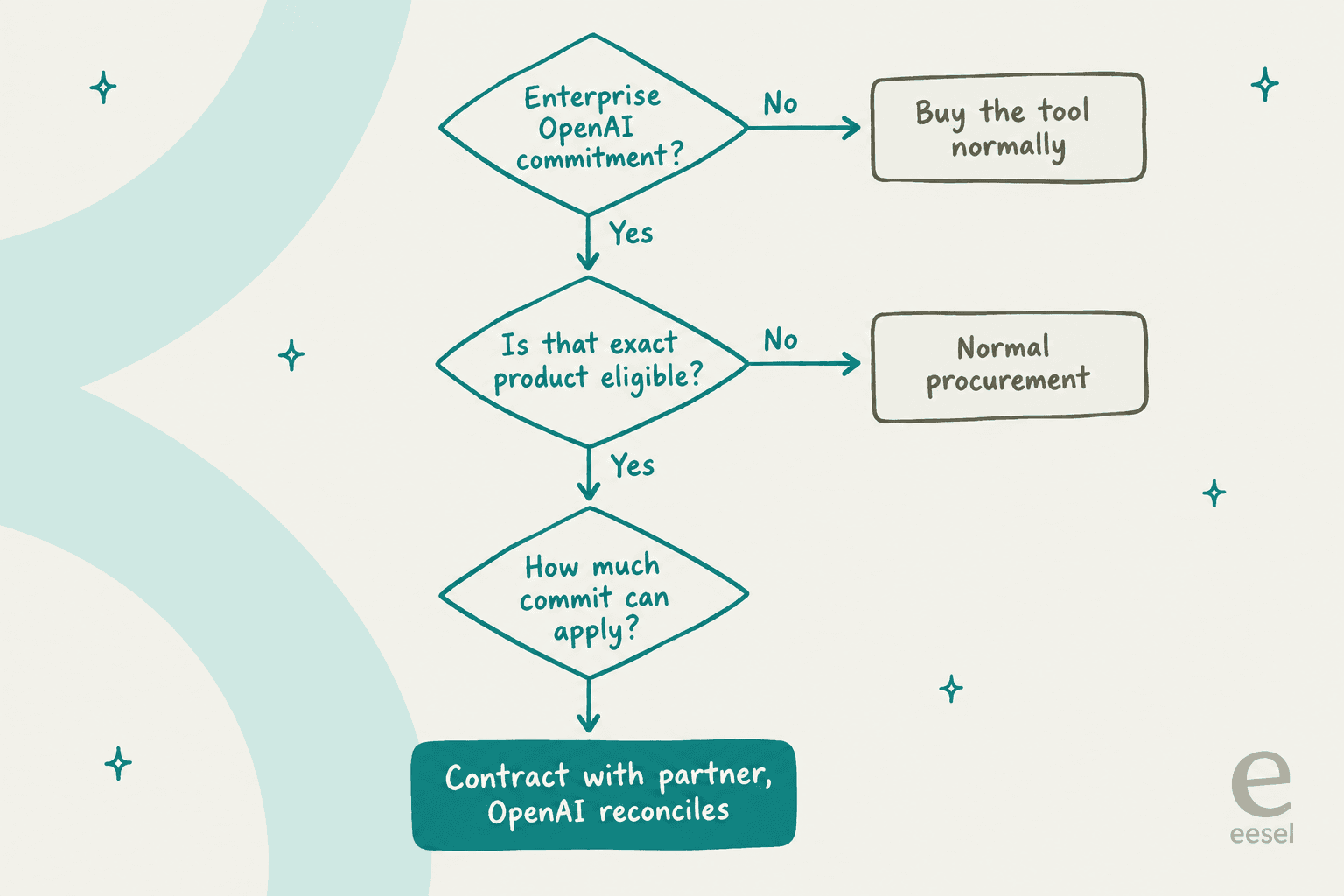 Hand-drawn decision tree asking whether you have an enterprise OpenAI commitment, whether the exact product is eligible, and how much commit can apply, ending in contract with partner, OpenAI reconciles