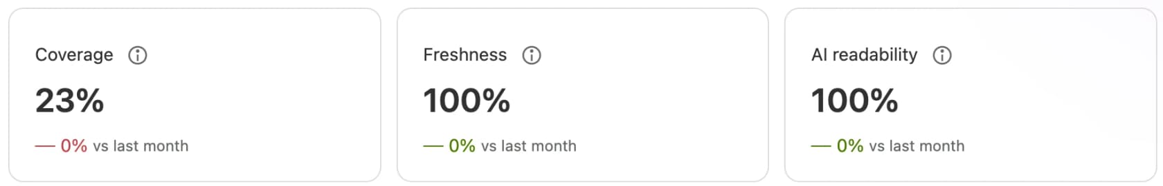 Zendesk Knowledge copilot latest insights cards showing Coverage at 23 percent, Freshness at 100 percent and AI readability at 100 percent, as taken from Zendesk's help center