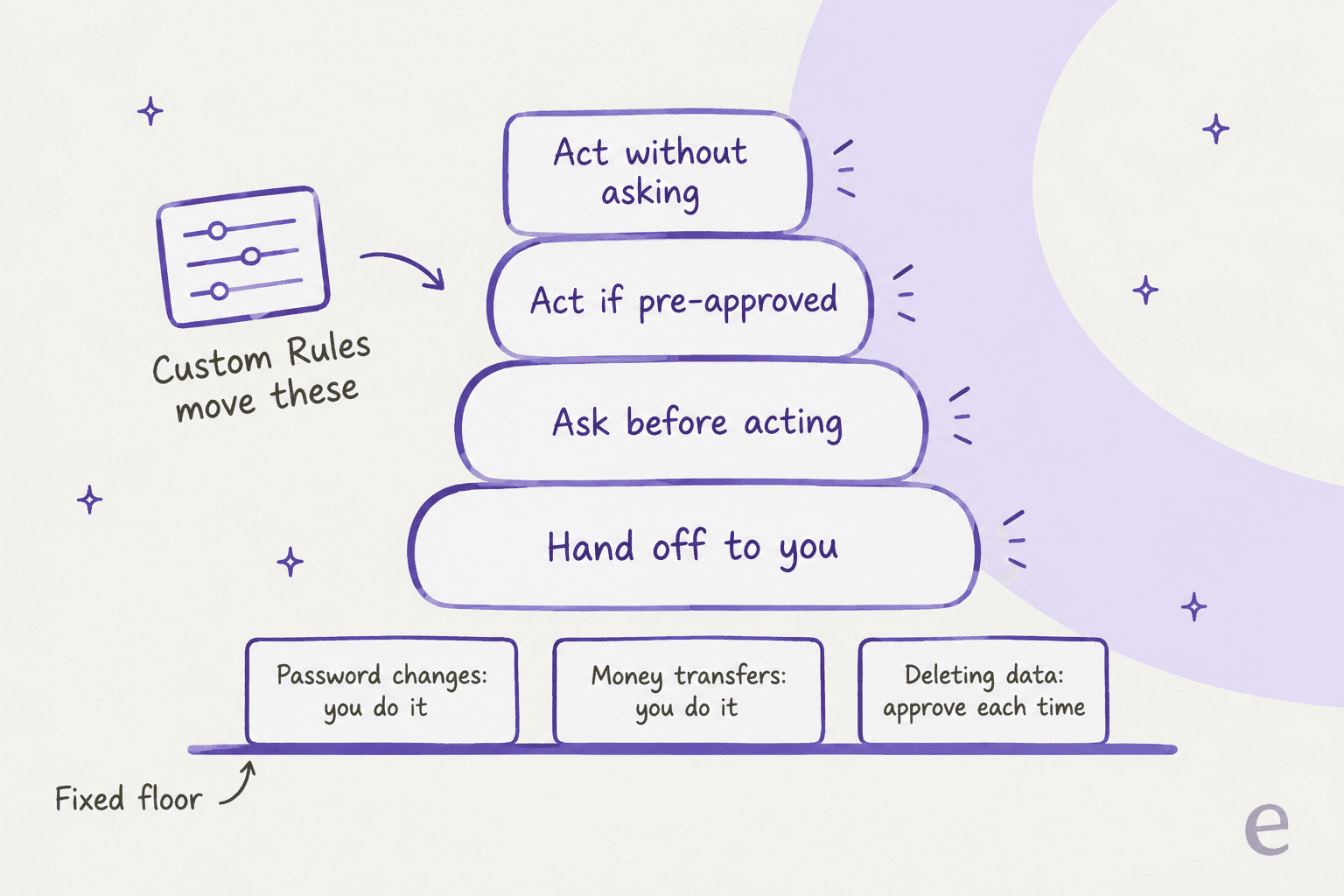 Diagram of the four Custom Rules behaviors stacked as a ladder, sitting on a fixed floor where password changes and money transfers stay with you and deleting data needs approval each time