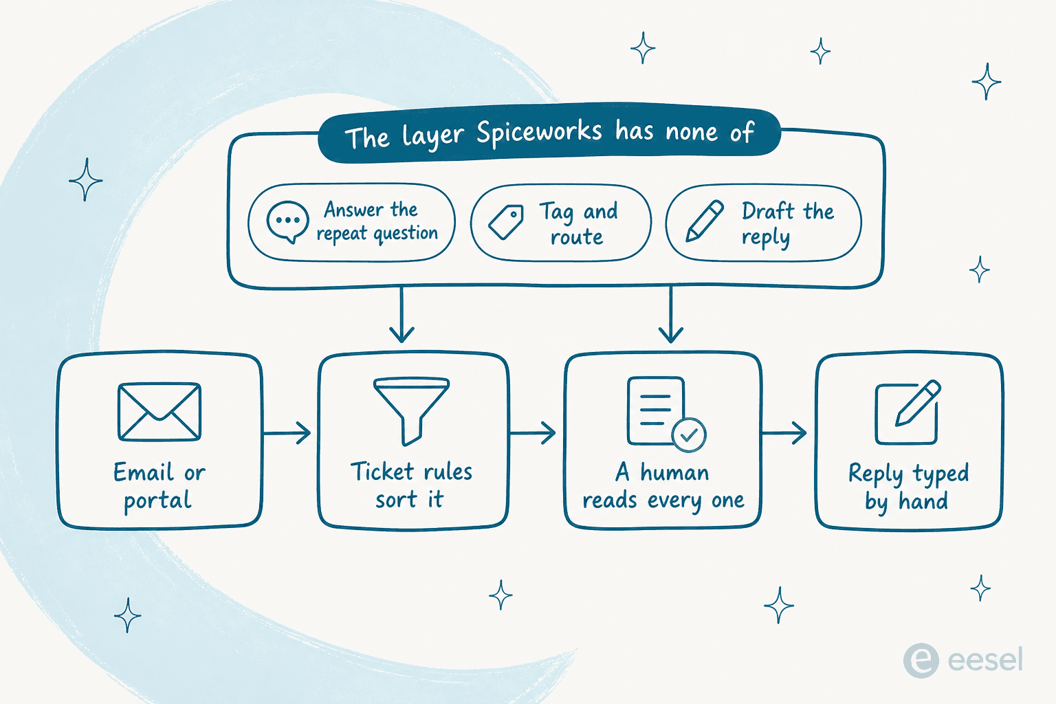 The ticket workflow in Spiceworks, with the missing deflection, triage and drafting layer shown above it