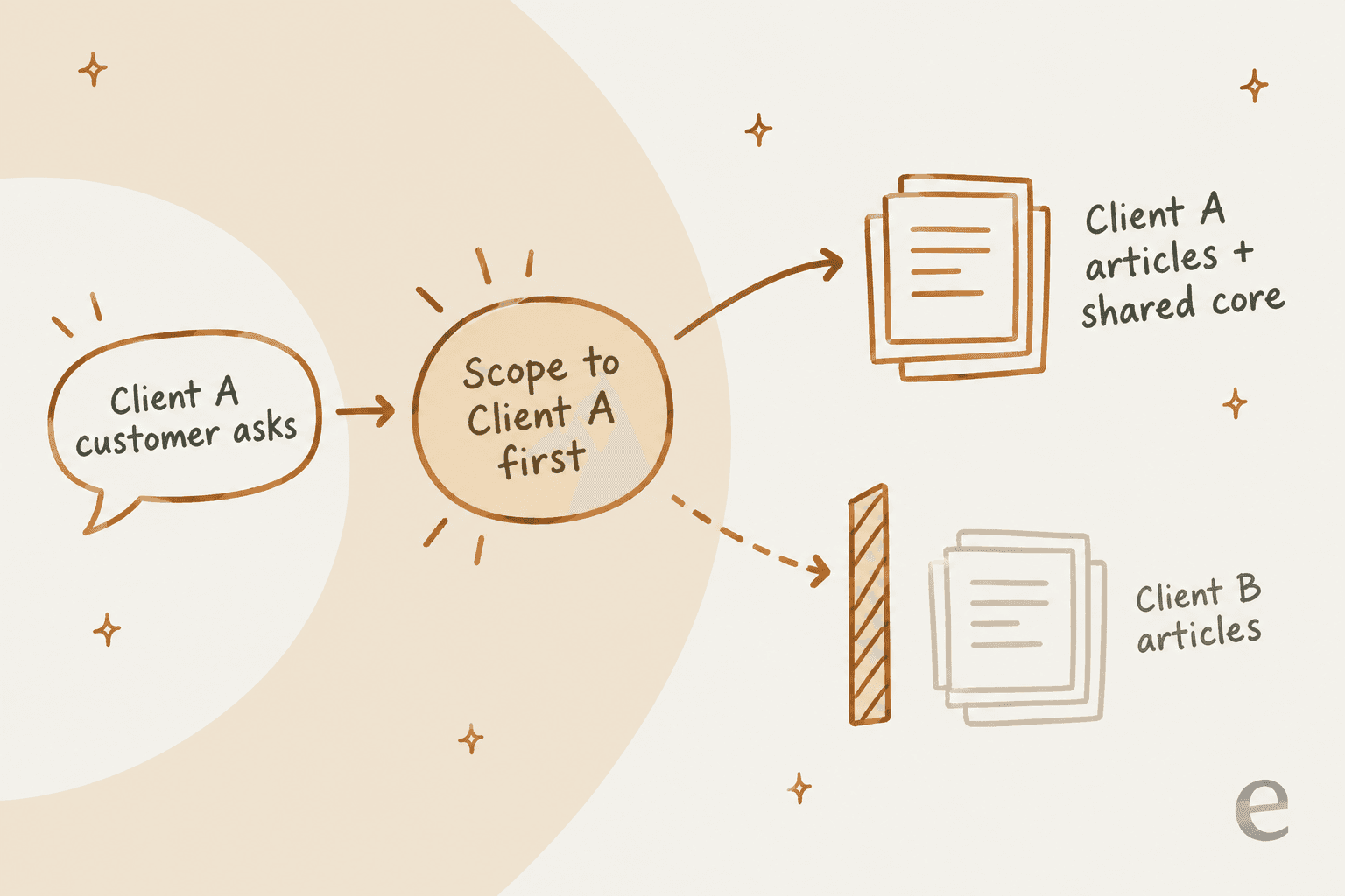 An AI agent scoping a Client A question to Client A articles plus the shared core, with a wall in front of Client B articles